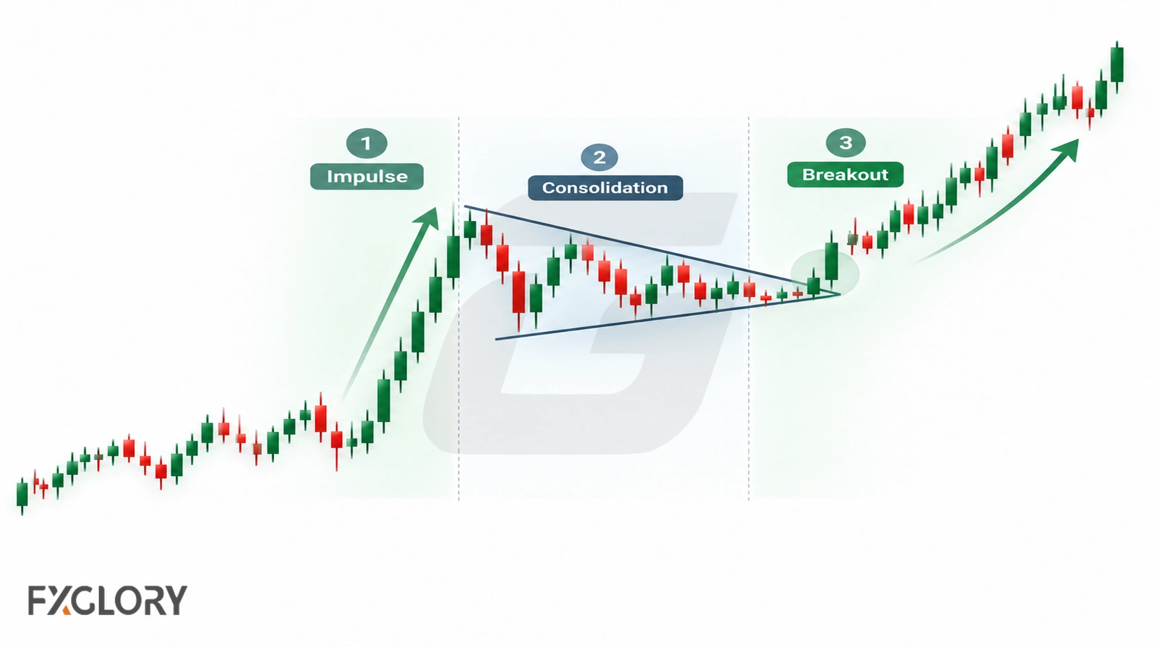 A three-stage forex chart shows an impulse move, tightening consolidation between converging lines, and a breakout from the pennant.