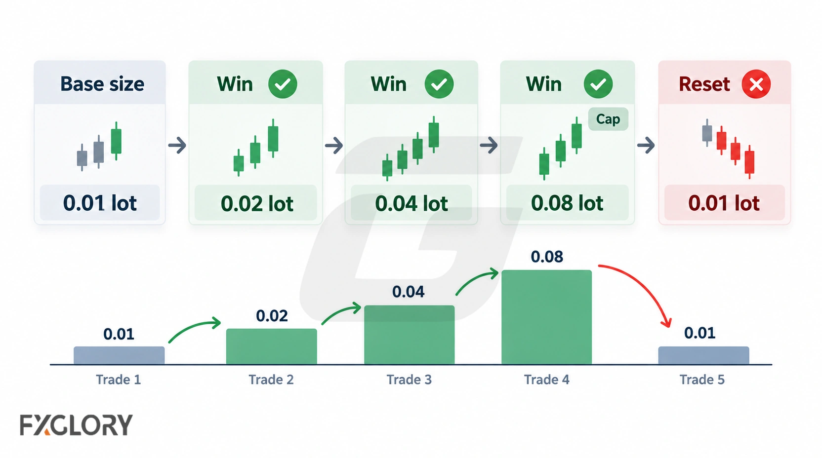 A Reverse Martingale sizing ladder progressing from 0.01 to 0.08 lot after consecutive wins before resetting to 0.01 lot.