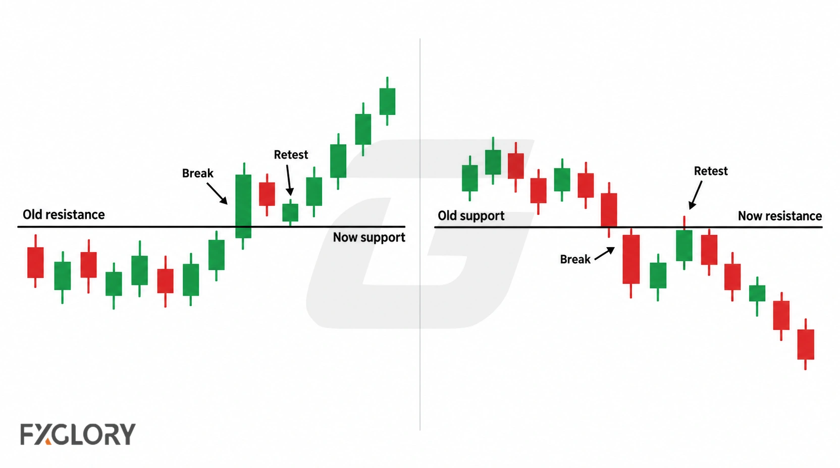 Side-by-side charts show old resistance becoming support after an upside break and old support becoming resistance after a downside break.