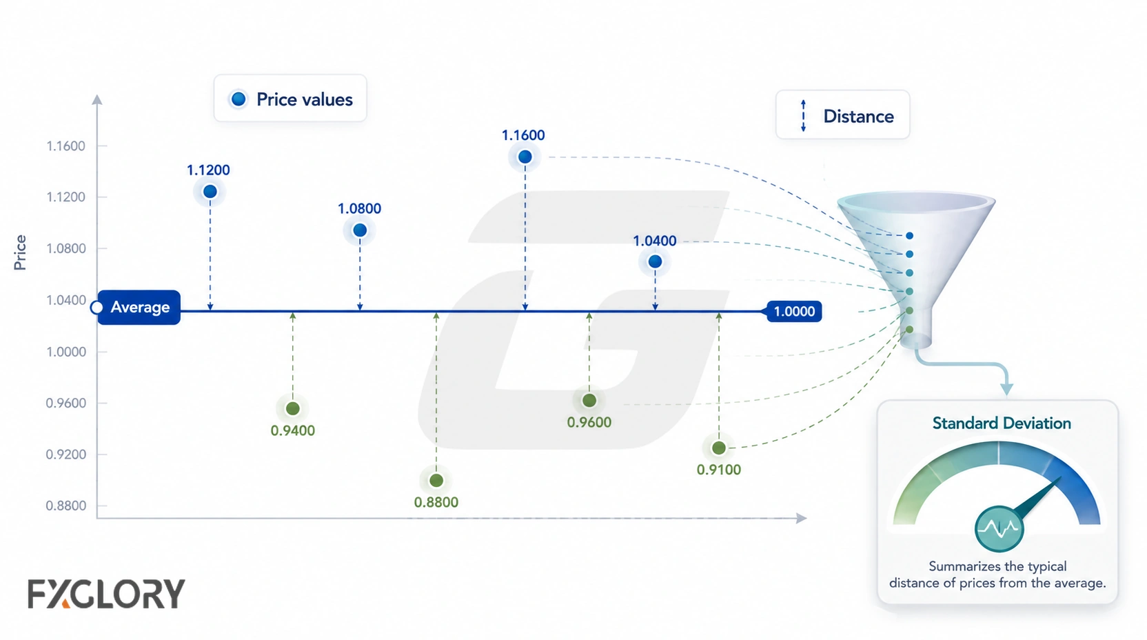 Price values above and below an average line are connected by distance markers that combine into a single Standard Deviation reading.