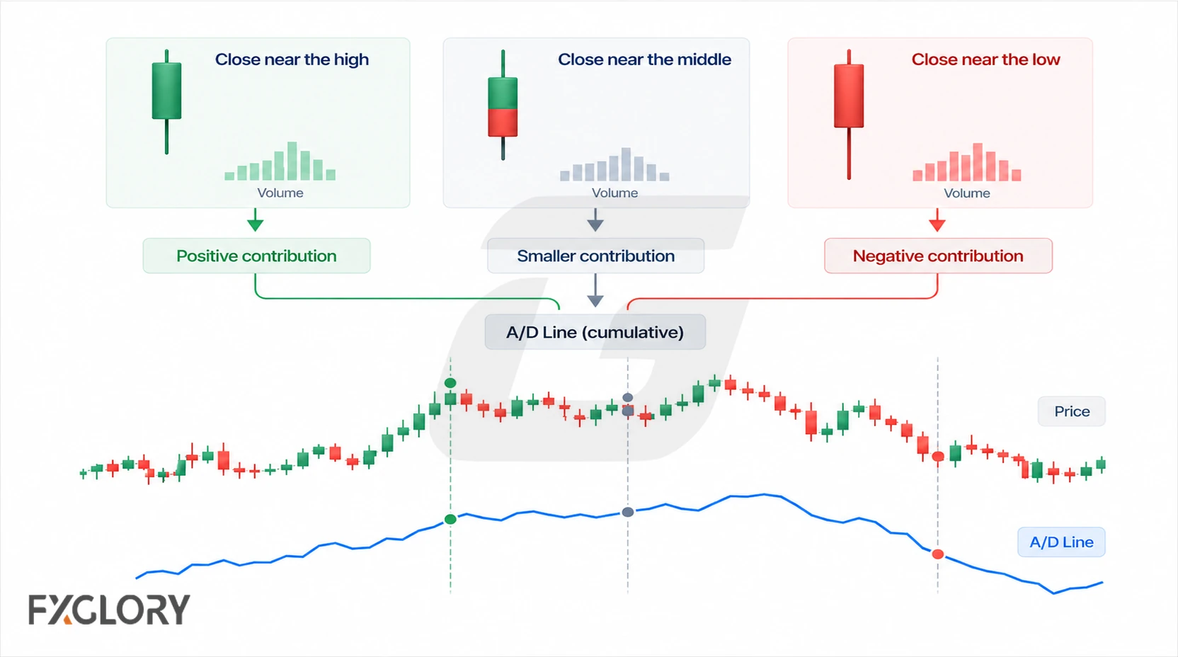Three candle examples show closes near the high, middle, and low contributing positive, smaller, or negative values to a cumulative A/D line.