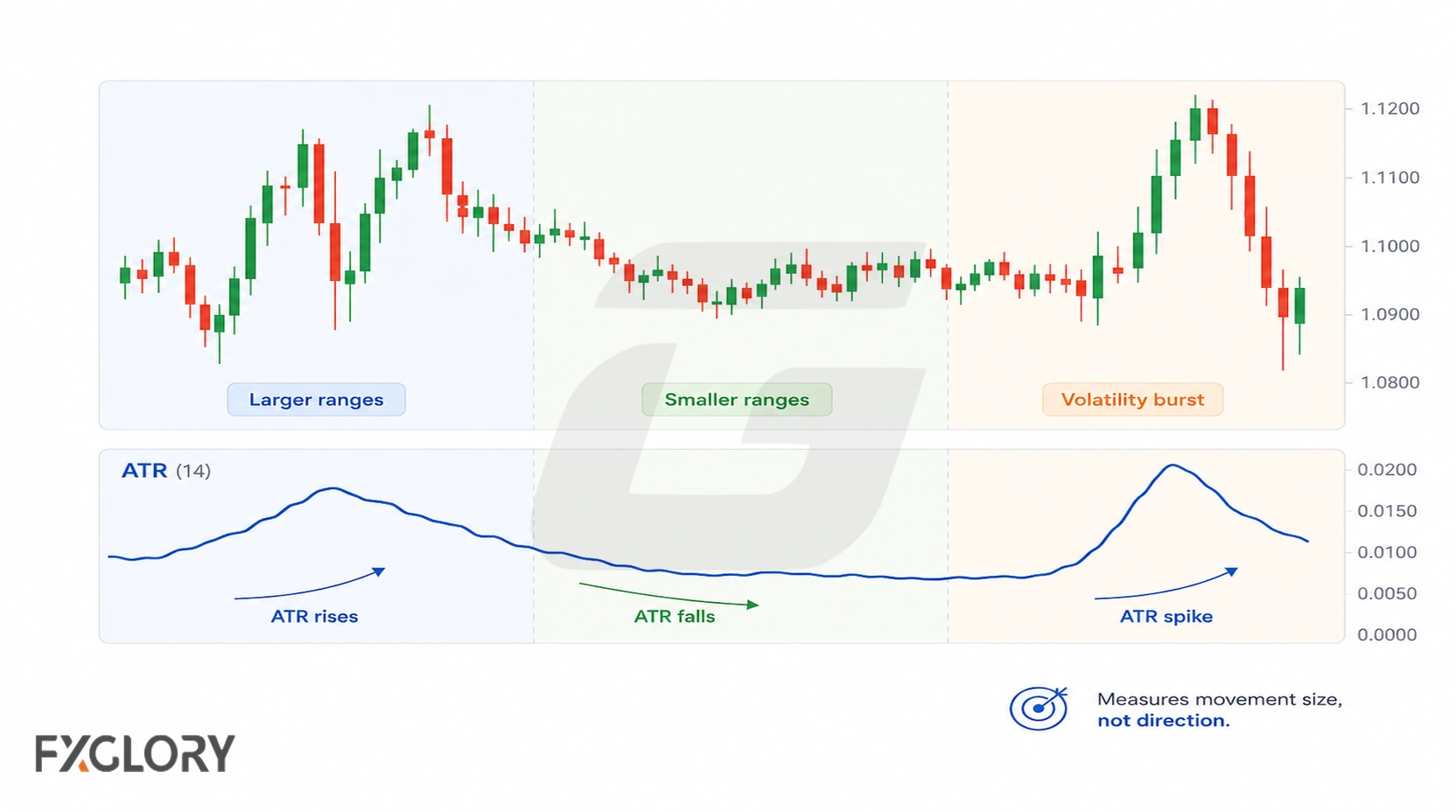 Price moves through larger ranges, smaller ranges, and a volatility burst while the ATR line rises, falls, and spikes beneath the chart.