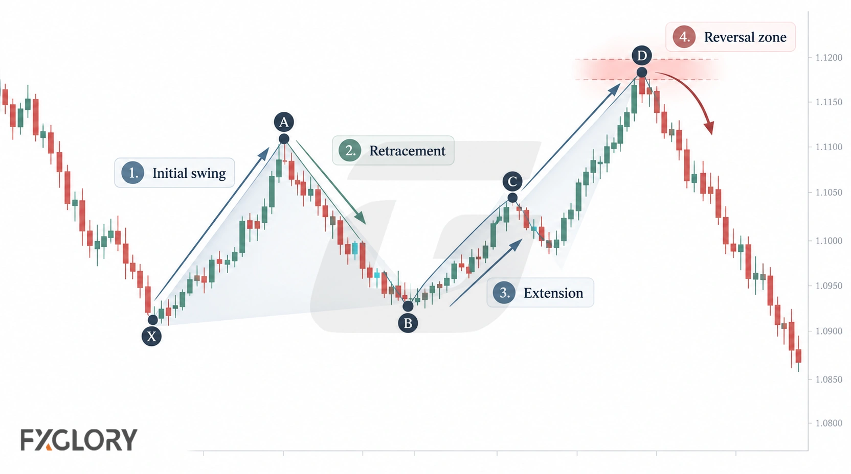 A Butterfly pattern chart marks the initial swing, retracement, extension, and final reversal zone around point D.