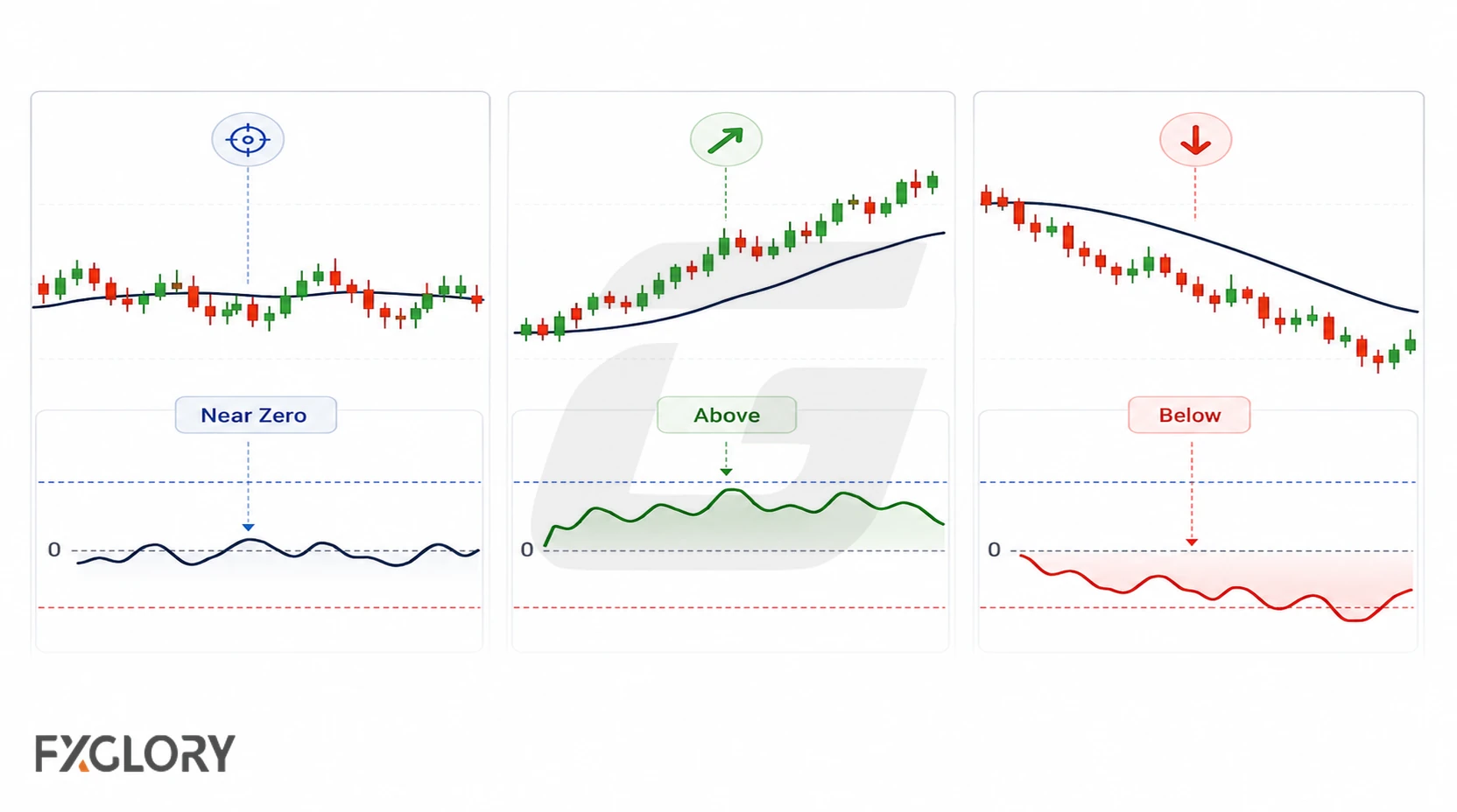 Three charts compare price near its average with CCI near zero, price above its average with positive CCI, and price below its average with negative CCI.
