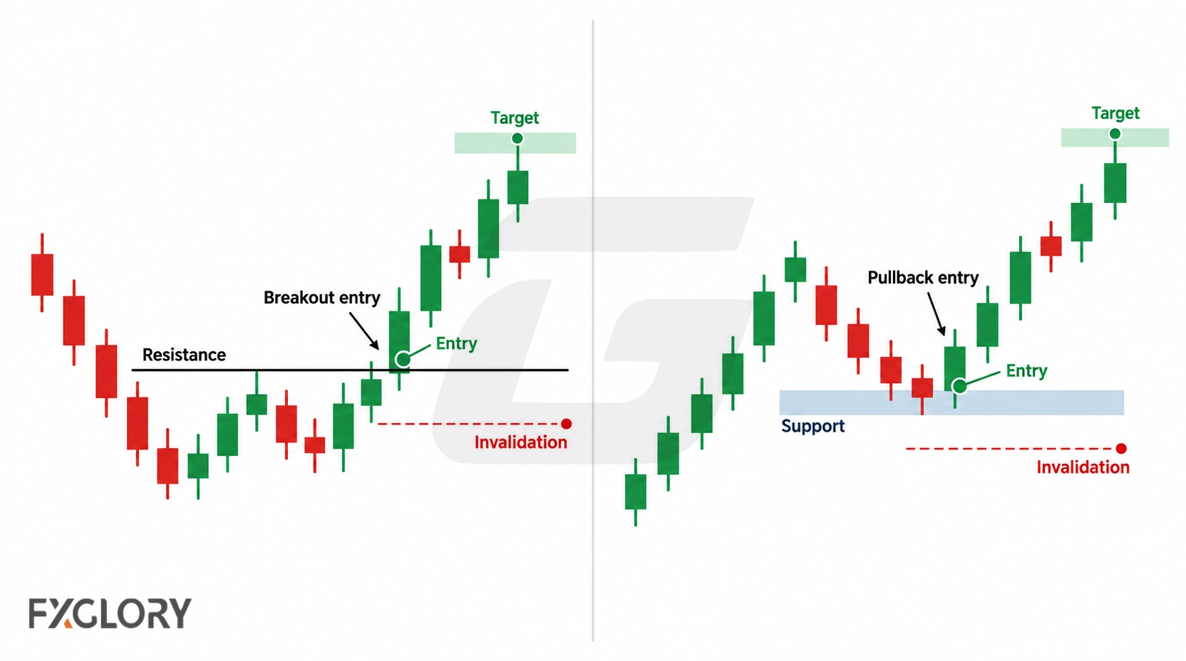 A forex chart illustrating how an exit level is tied to the original entry logic and invalidation point.