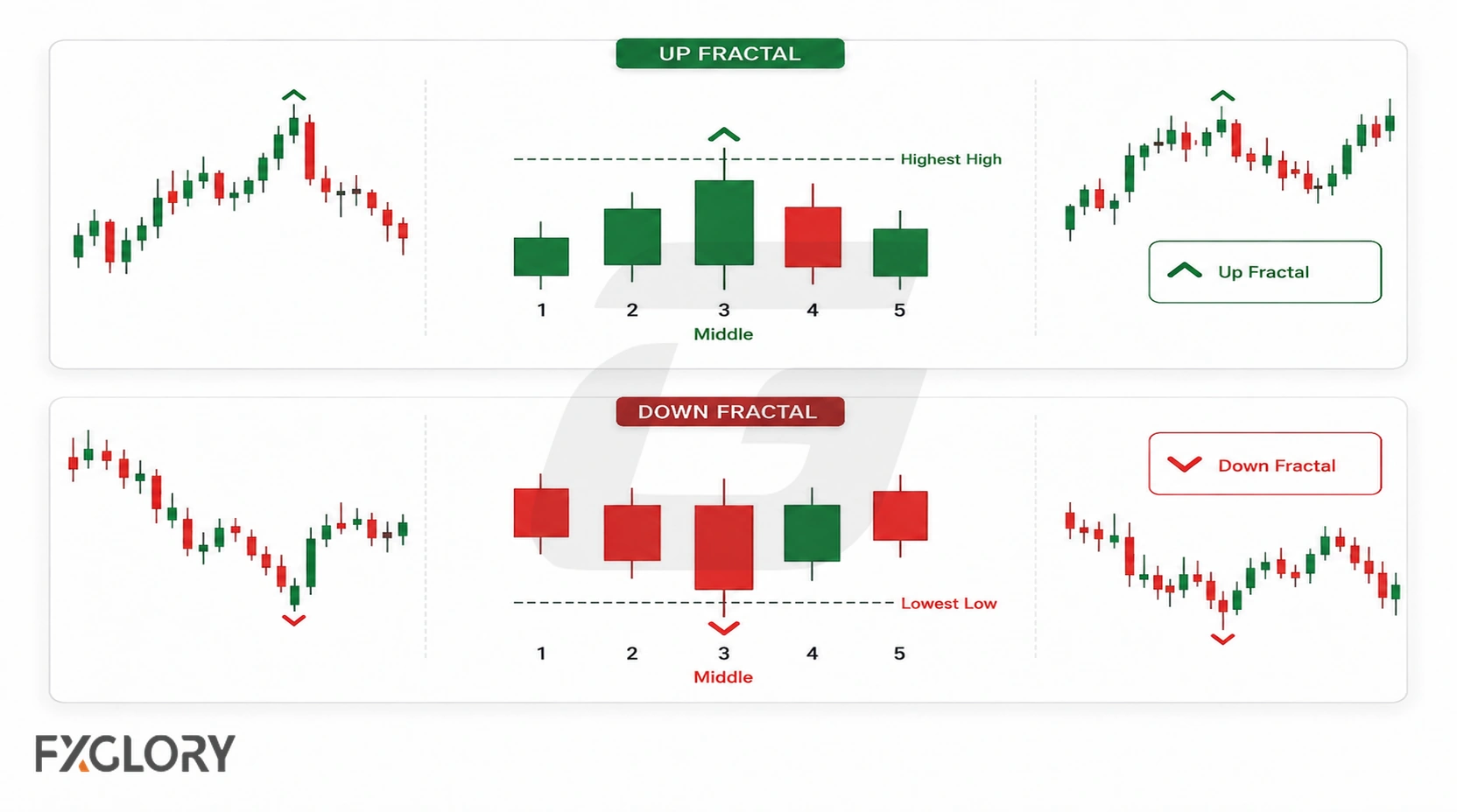 Two five-candle examples show an up fractal with the middle candle forming the highest high and a down fractal with the middle candle forming the lowest low.