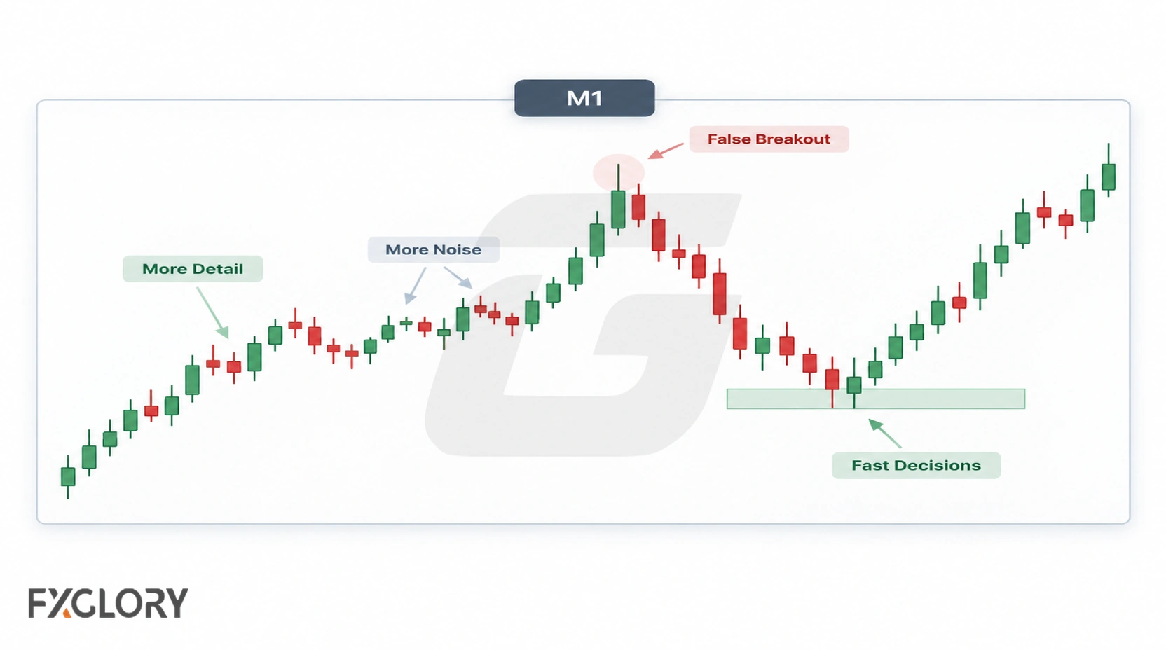 The same price move shown with denser M1 candles beside a cleaner higher-timeframe view, illustrating the extra short-term noise on M1.