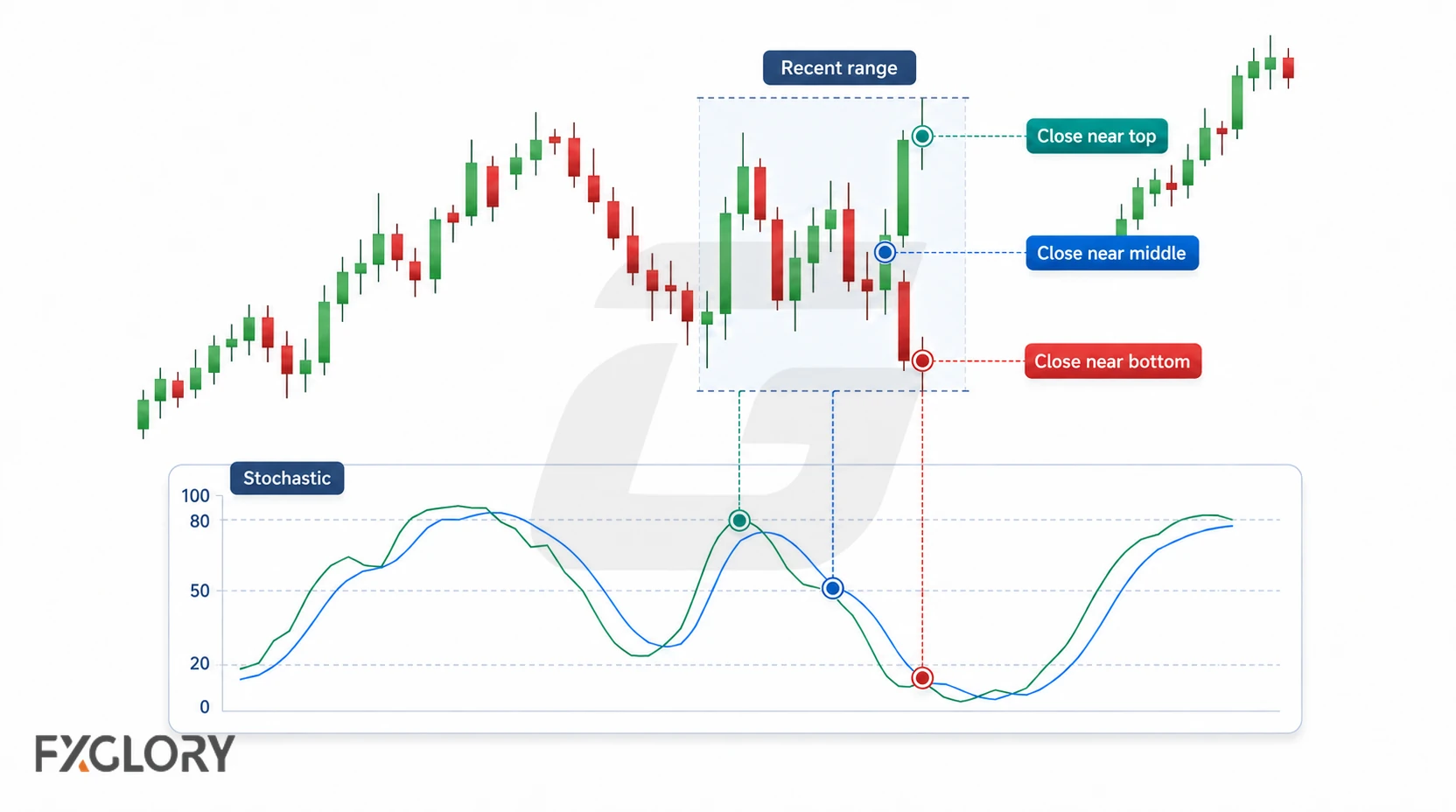 A candlestick chart marks closes near the top, middle, and bottom of a recent price range and connects them to corresponding Stochastic readings.