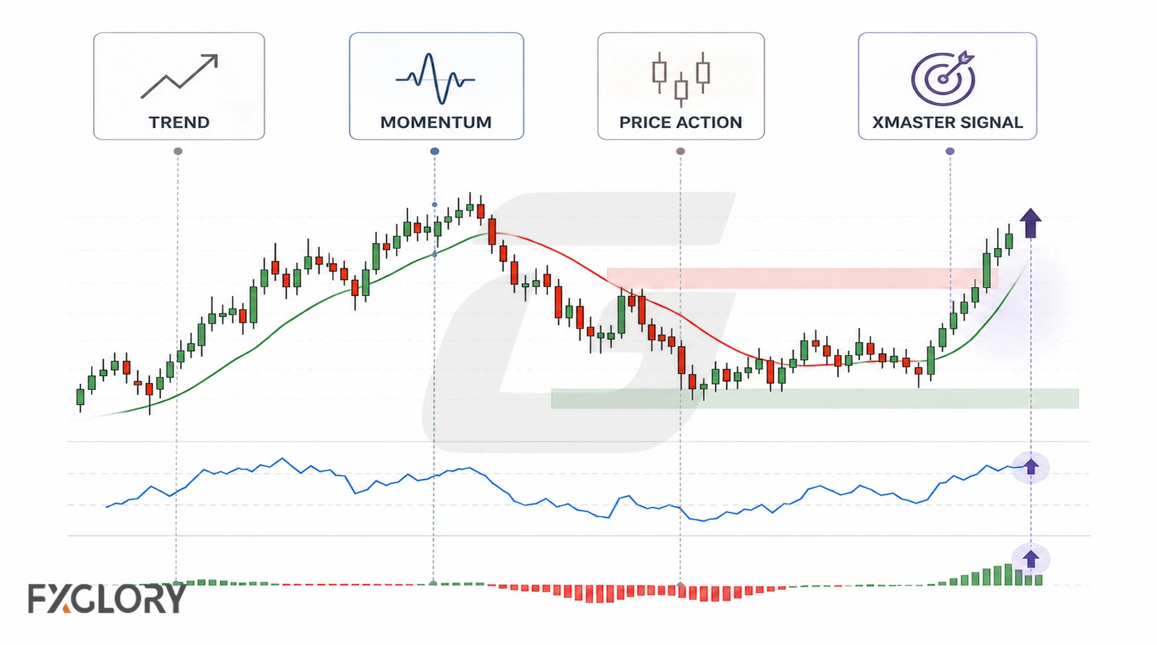 Trend, momentum, and price action inputs connect to an XMaster signal while the chart shows corresponding price and momentum changes.