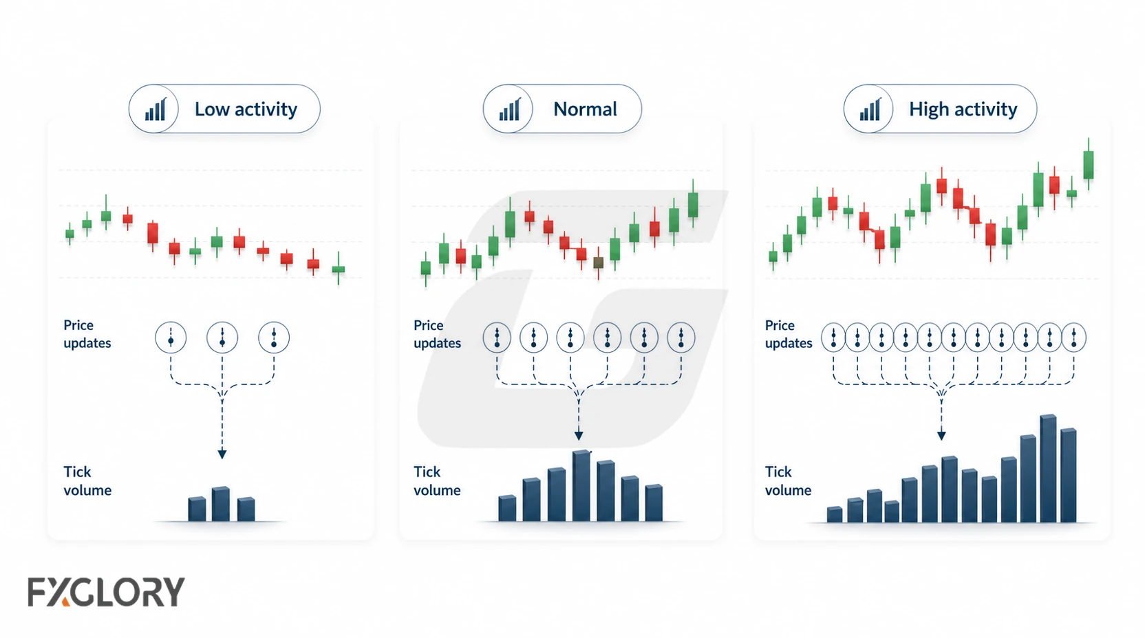 Three forex chart examples compare low, normal, and high activity by matching price-update frequency with short, medium, and tall tick-volume bars.