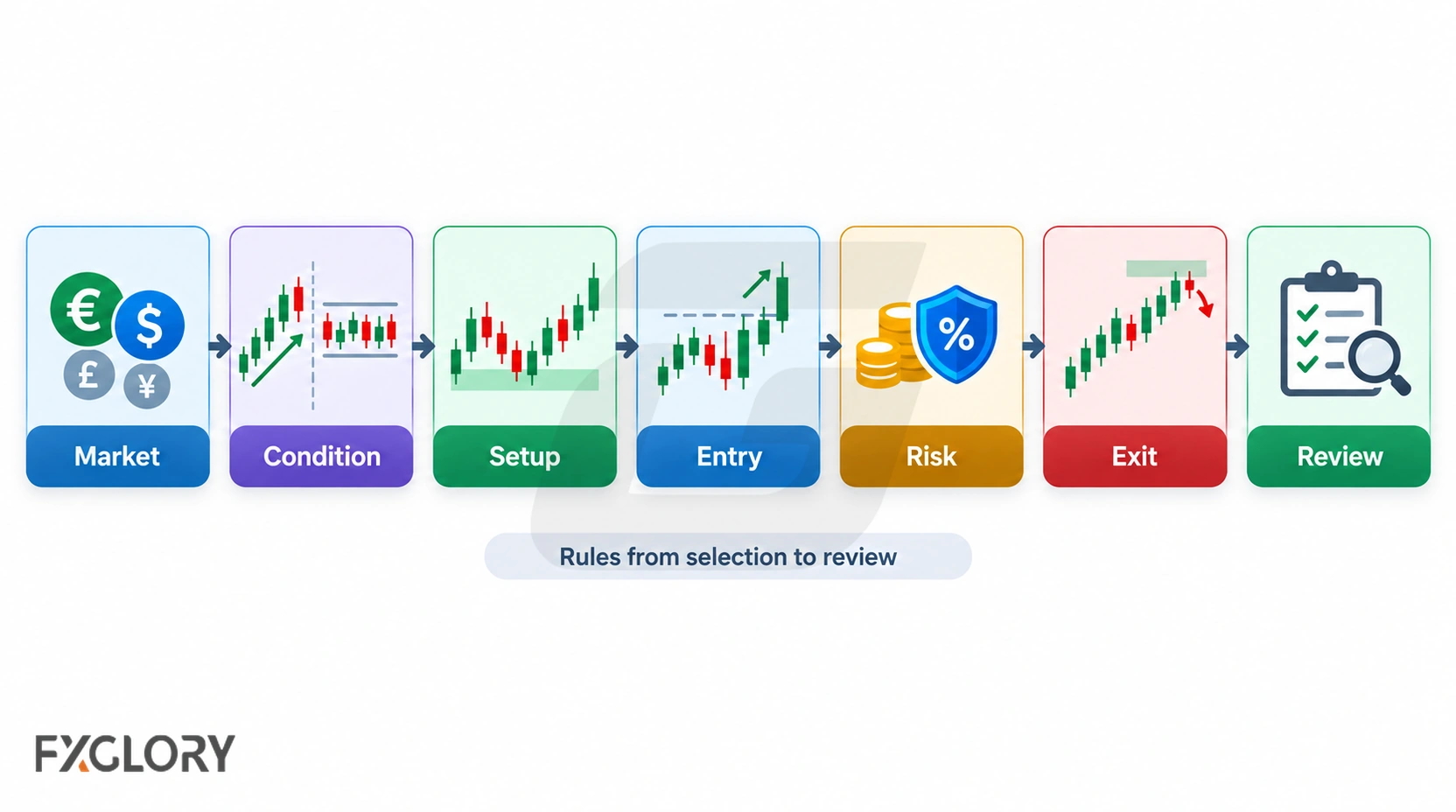 Minimal seven-step workflow showing theme, pair, evidence, timing, invalidation, risk, and review.