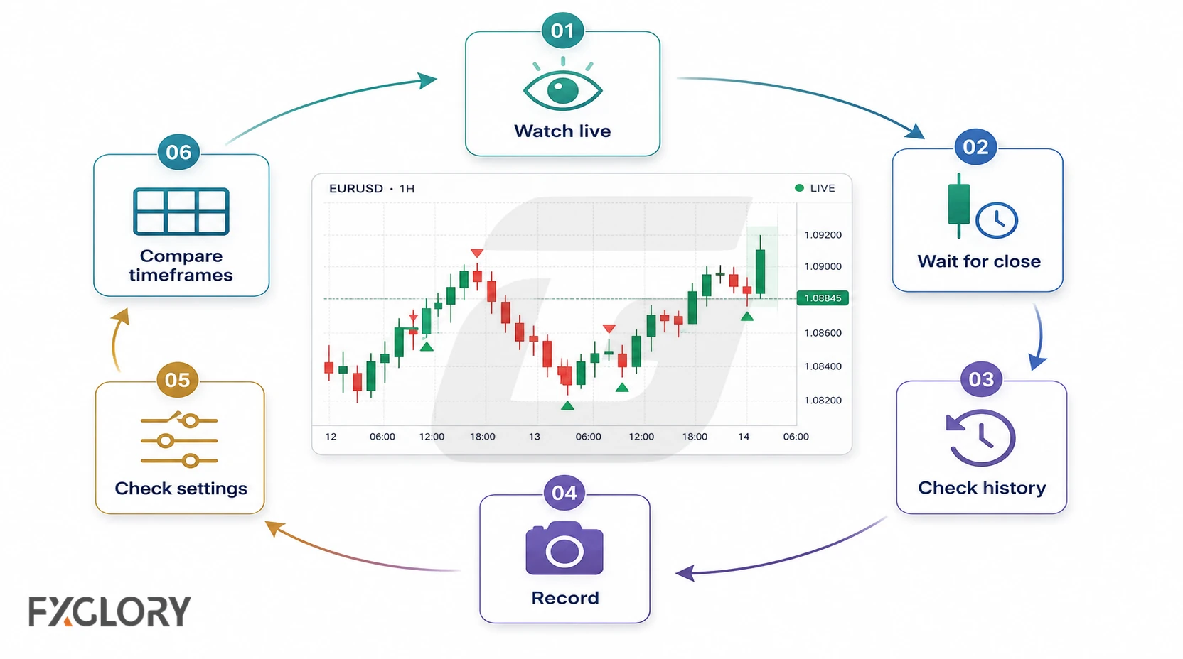 Step-by-step forex indicator testing workflow showing live observation, candle close, screenshots, settings review, and later chart comparison.