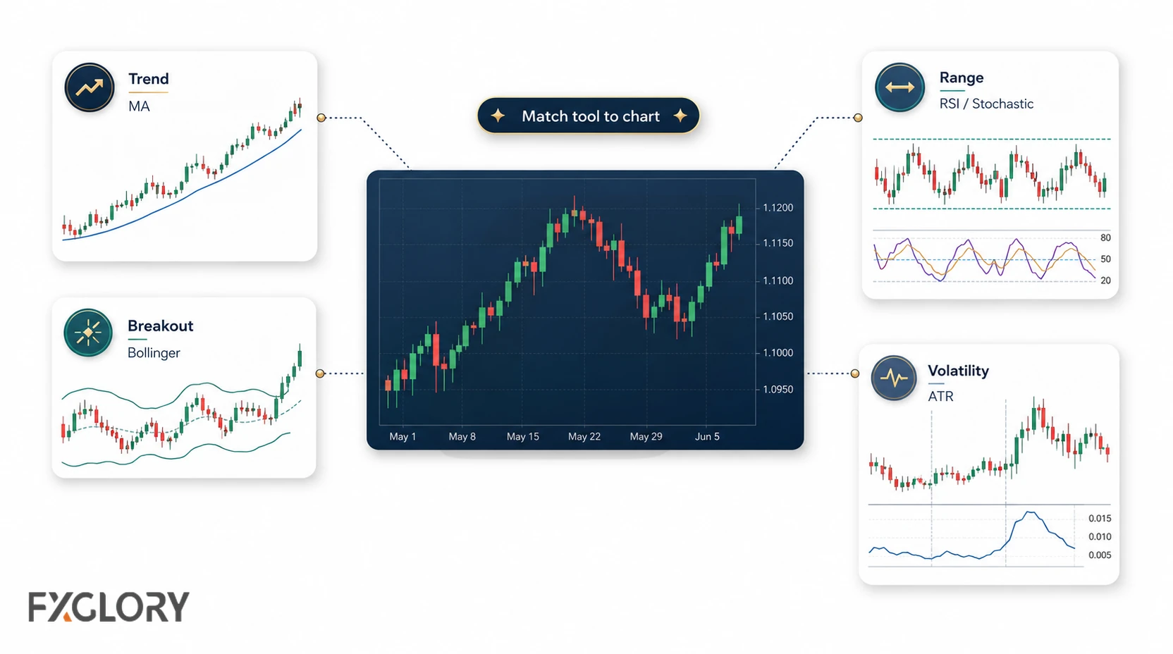 A central forex chart connects to four market conditions—trend, range, breakout, and volatility—each paired with a suitable indicator type.