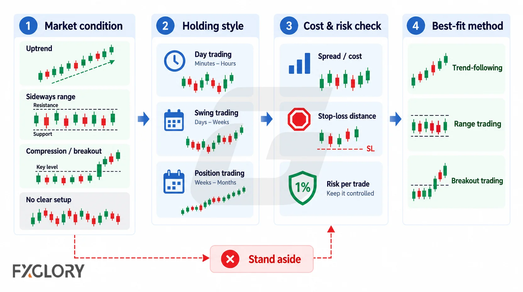 A four-step workflow filters market condition, holding style, trading costs, and risk before matching the setup to trend-following, range, or breakout trading, with unclear conditions leading to standing aside.