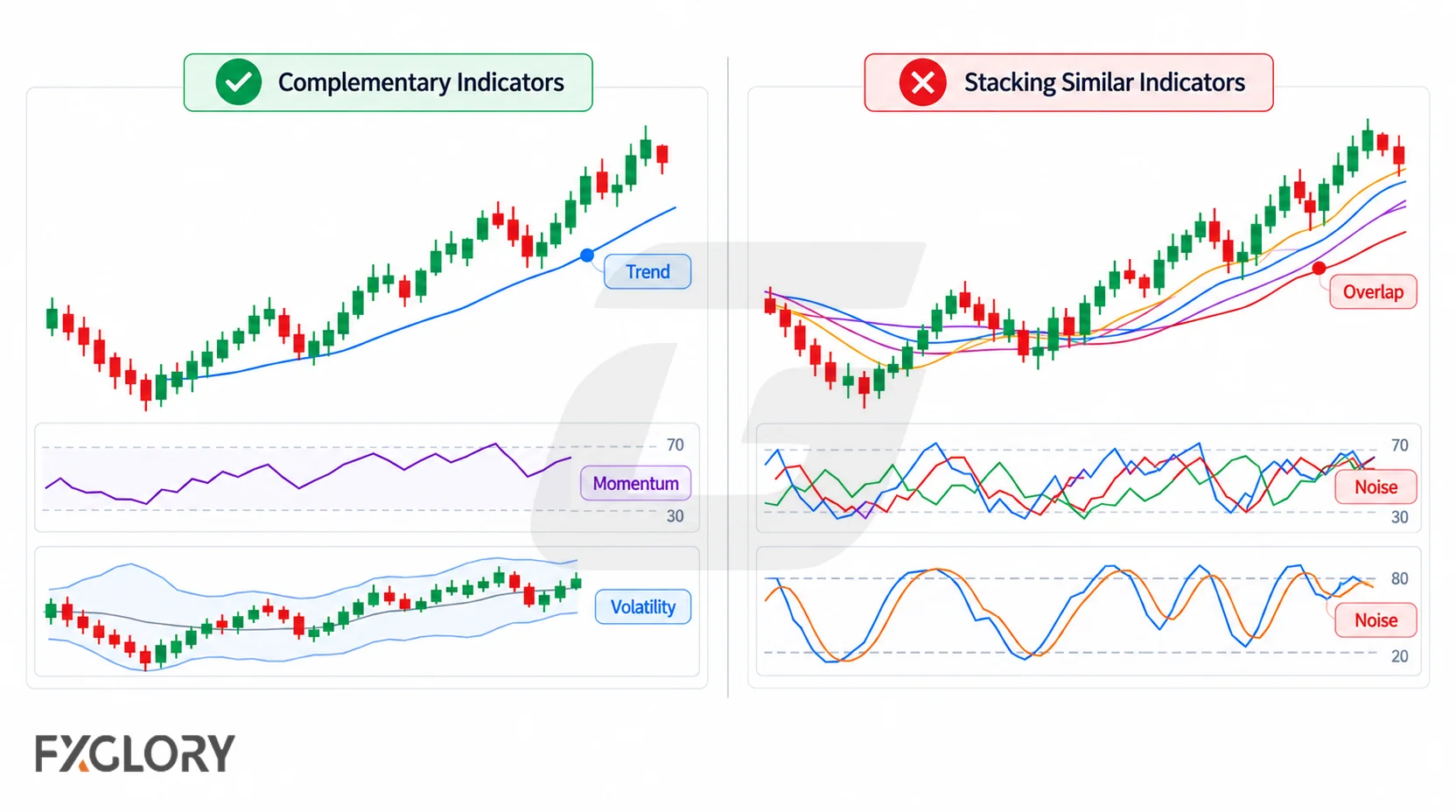 Comparison of a clean chart using complementary indicators with an overloaded chart using overlapping indicators.