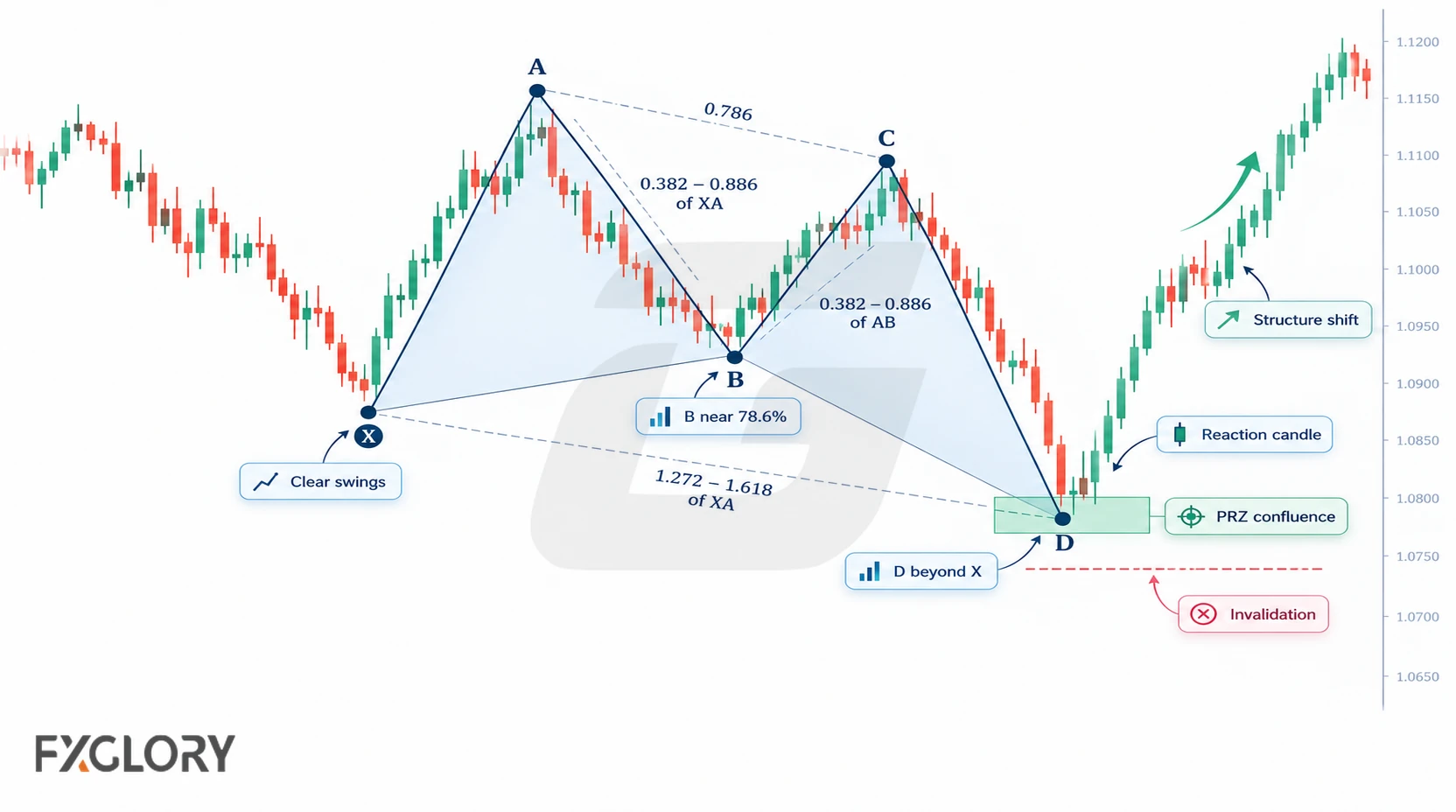 A completed Butterfly chart highlights clear swings, the B retracement, D beyond X, PRZ confluence, reaction candle, structure shift, and invalidation.