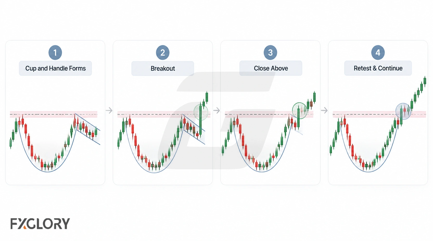 Four-step cup and handle confirmation process showing pattern formation, breakout, close above resistance, and retest.