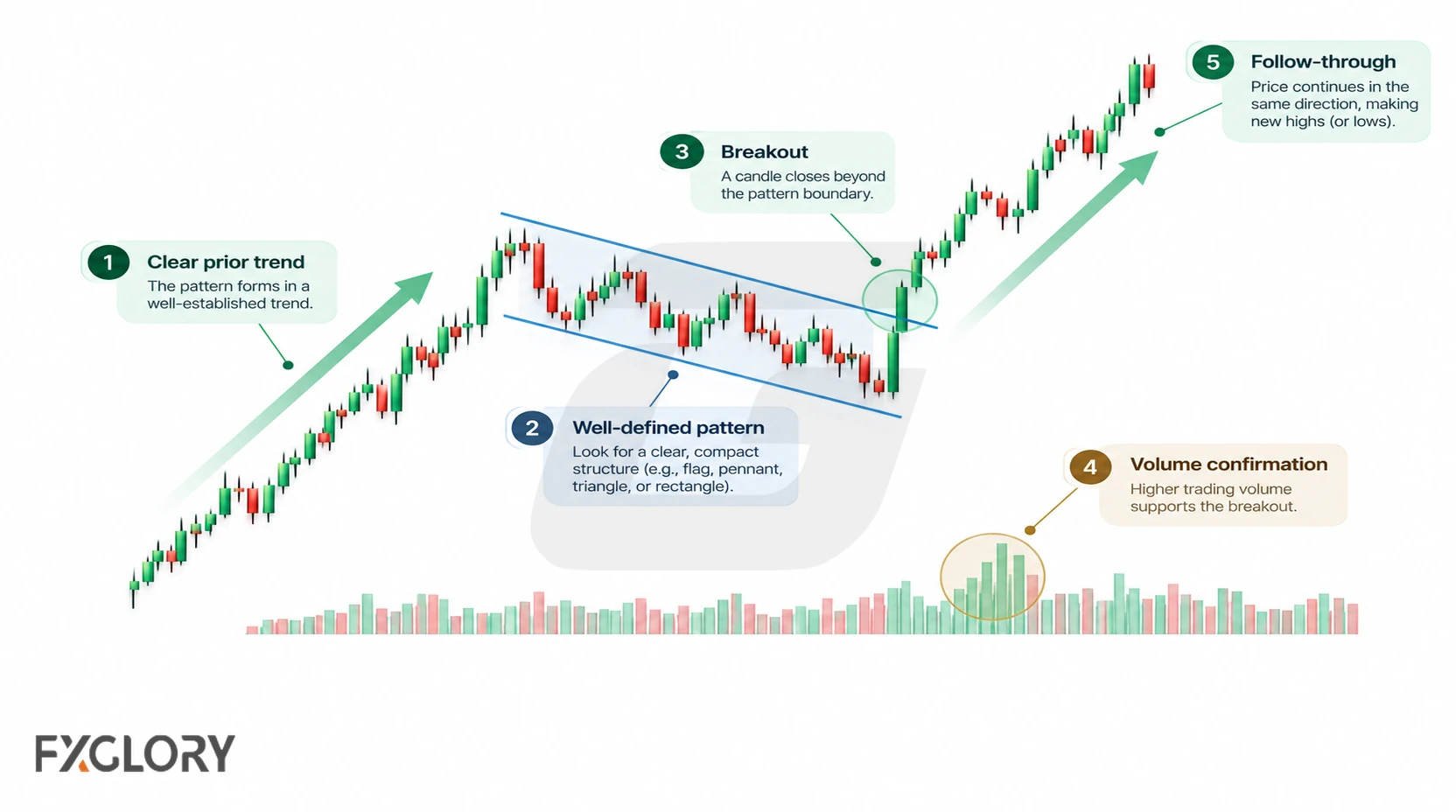 A continuation chart marks a clear prior trend, compact pattern, breakout, stronger activity, and follow-through after the break.