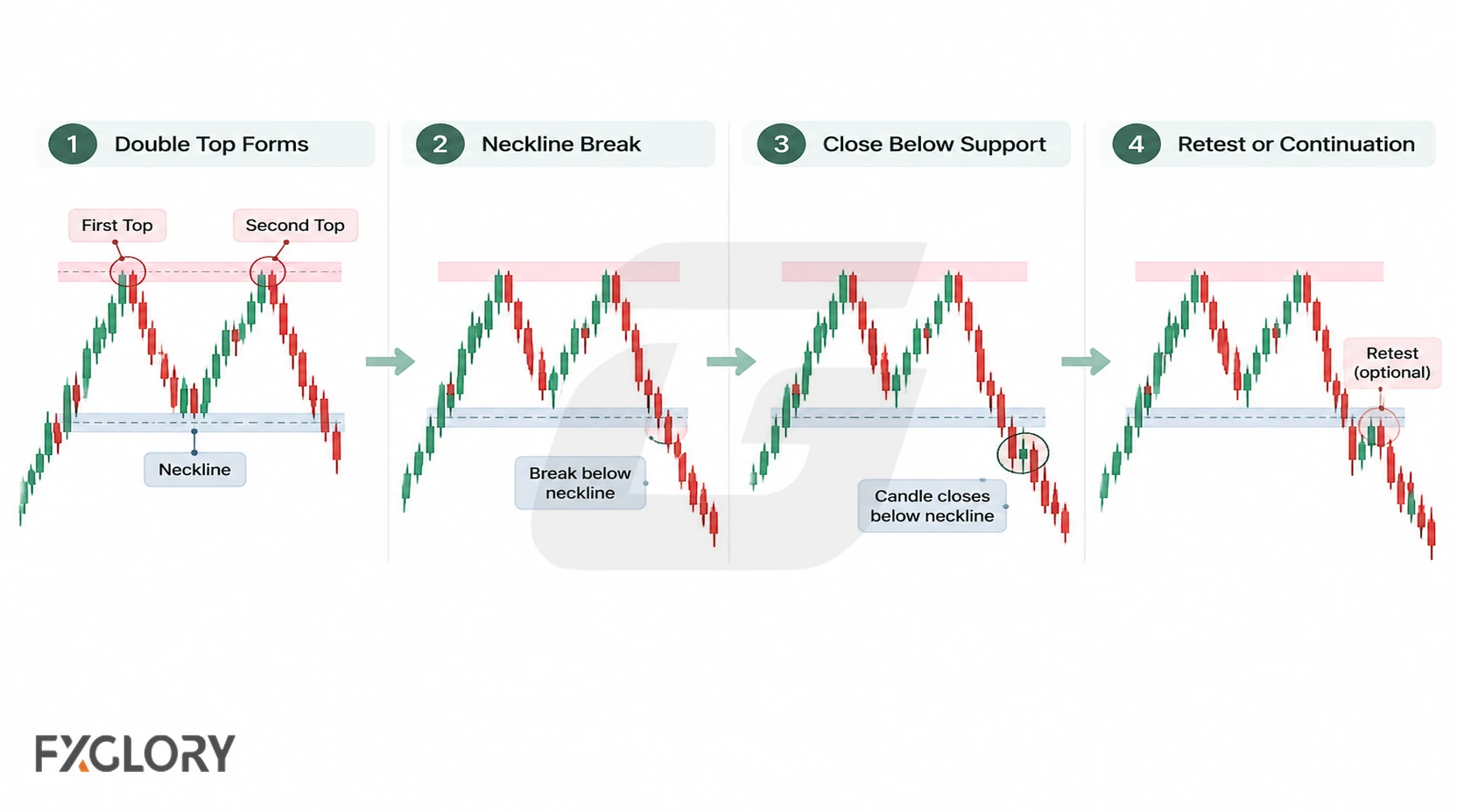 Four-step double top confirmation process showing pattern formation, neckline break, close below support, and retest or continuation.