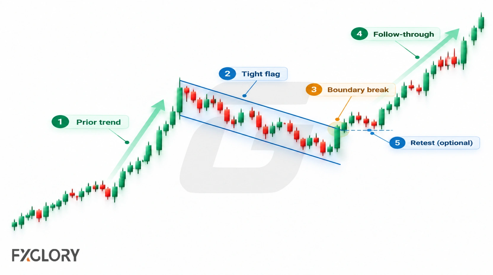 A forex flag confirmation chart marks the prior trend, tight flag, boundary break, optional retest, and follow-through after the breakout.