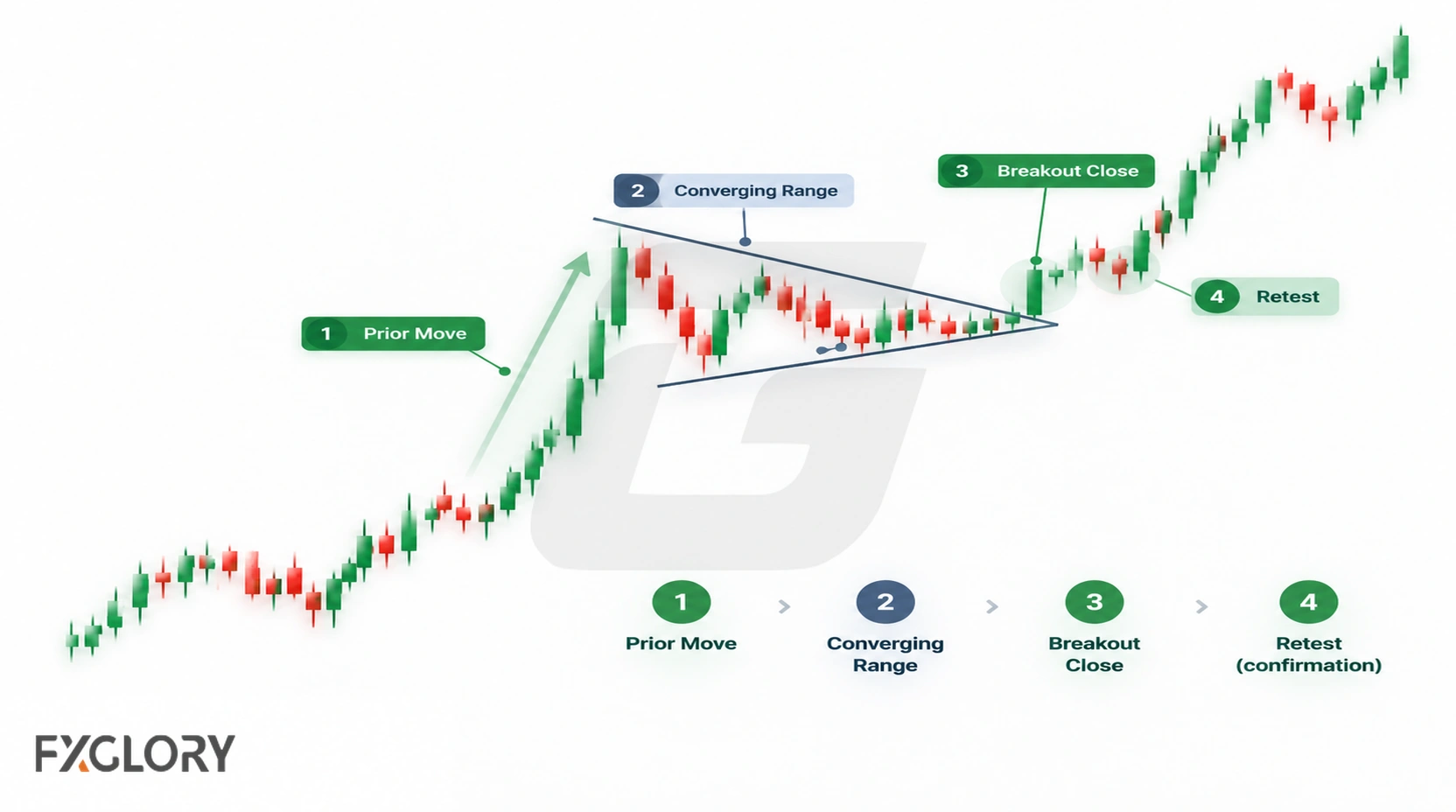 A forex pennant confirmation chart marks the prior move, converging range, breakout close, and retest before continuation.