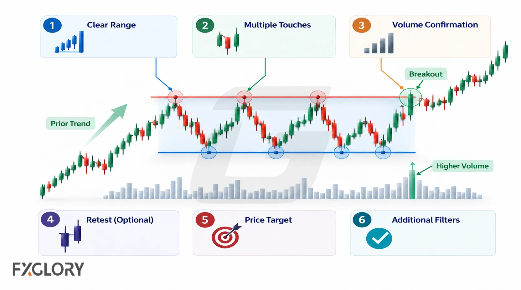 A forex rectangle confirmation diagram highlights a clear range, repeated touches, breakout, stronger activity, retest, target reference, and supporting filters.