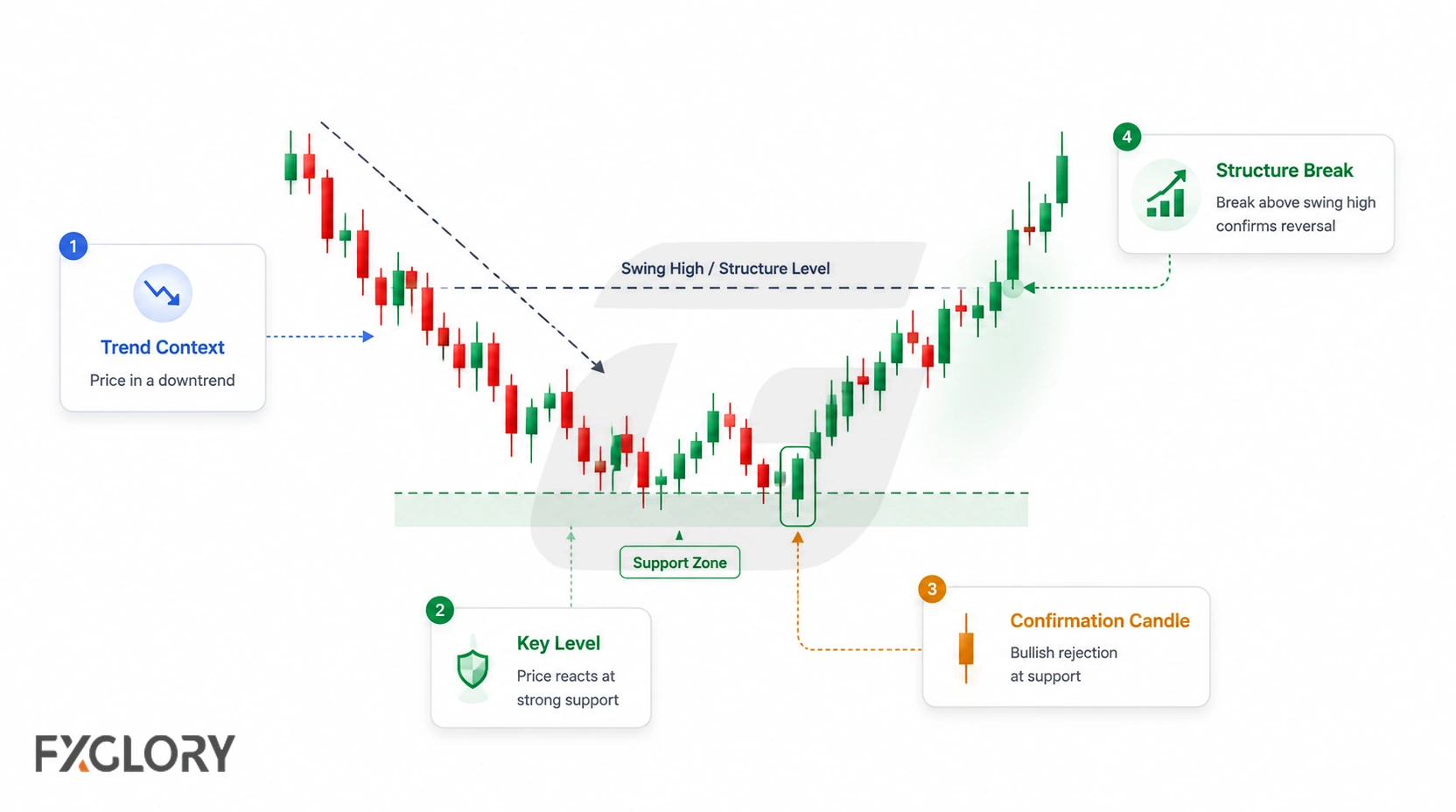 A bullish reversal chart shows a prior downtrend, reaction at support, confirmation candle, and break above a swing-high structure level.