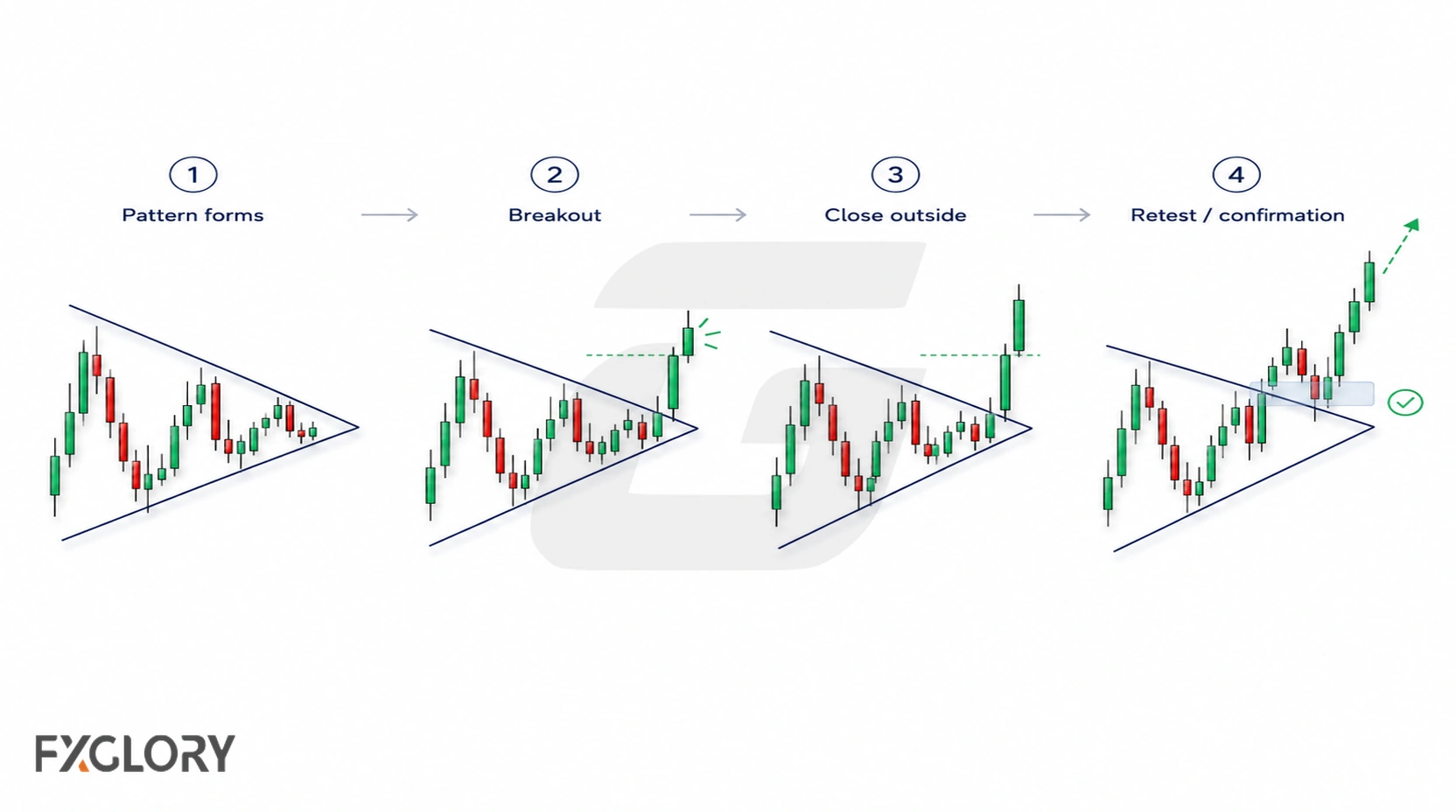 Forex triangle breakout process showing pattern formation, breakout, candle close, and retest confirmation.