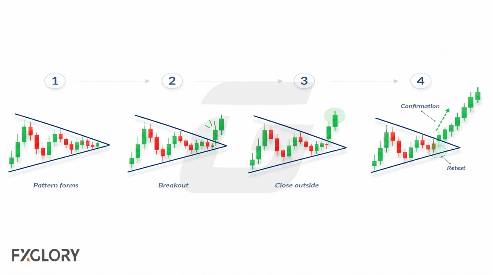 Forex wedge confirmation process showing pattern formation, breakout, close outside the structure, and retest.