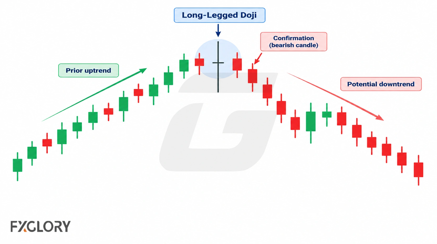 Candlestick chart showing a prior uptrend, a Long-Legged Doji, a bearish confirmation candle, and subsequent downside movement.