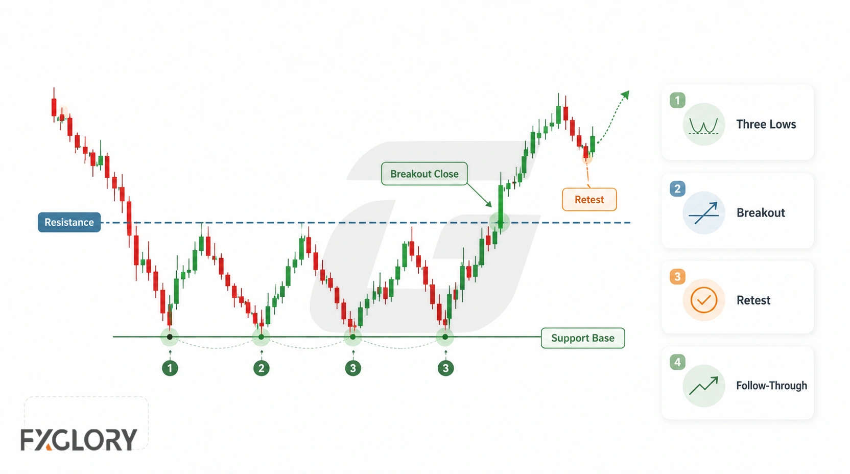 Triple bottom confirmation sequence showing a neckline breakout, retest, and bullish continuation.