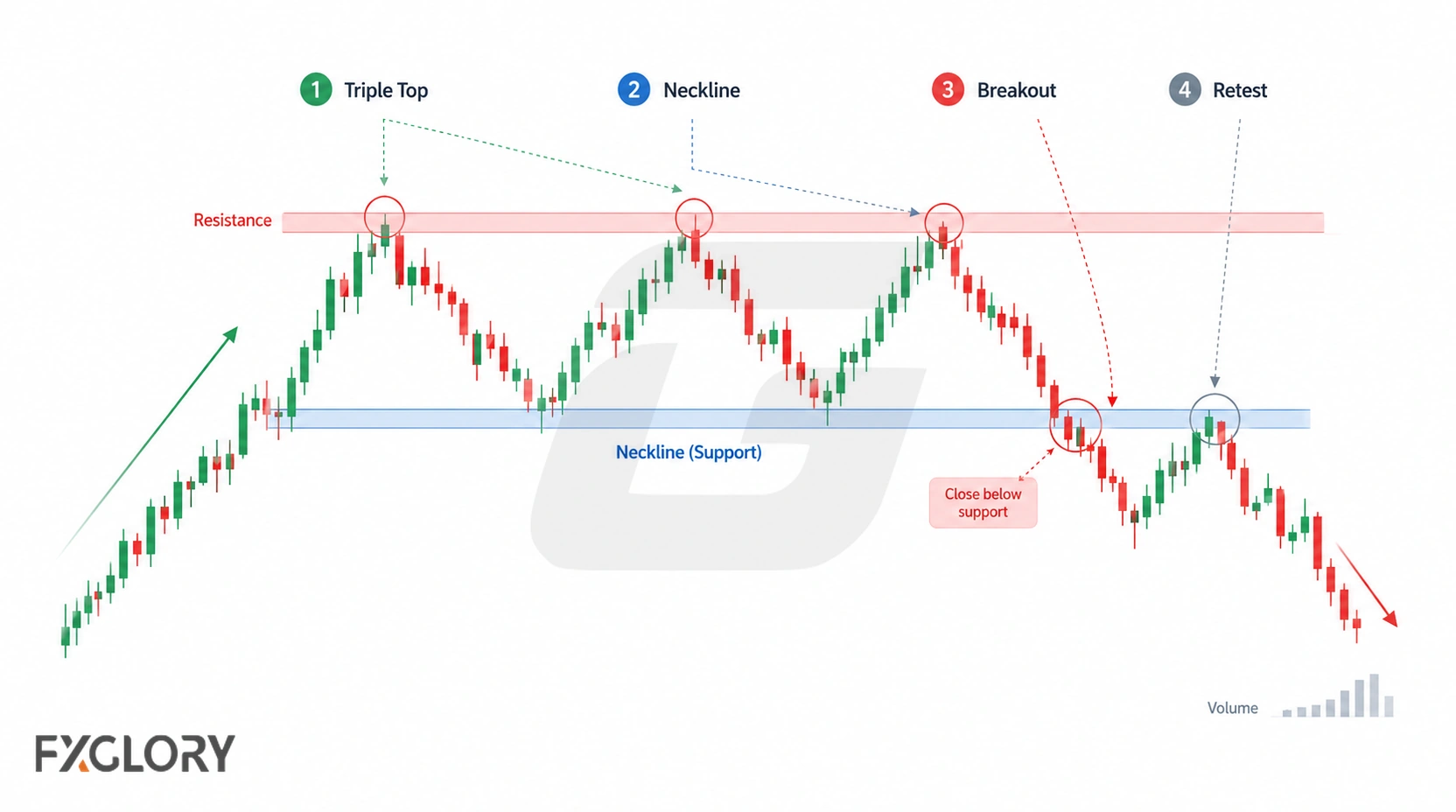 A triple top chart marks three resistance tests, the neckline, a close below support, and an optional retest before further downside.