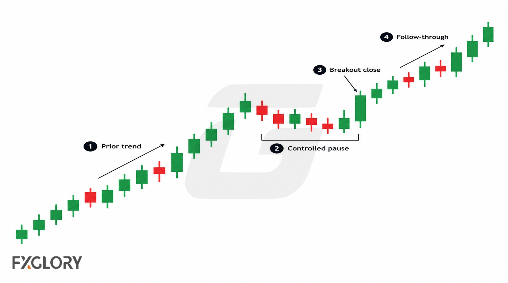 Candlestick chart marking the prior trend, controlled pause, breakout close, and follow-through in a bullish continuation.