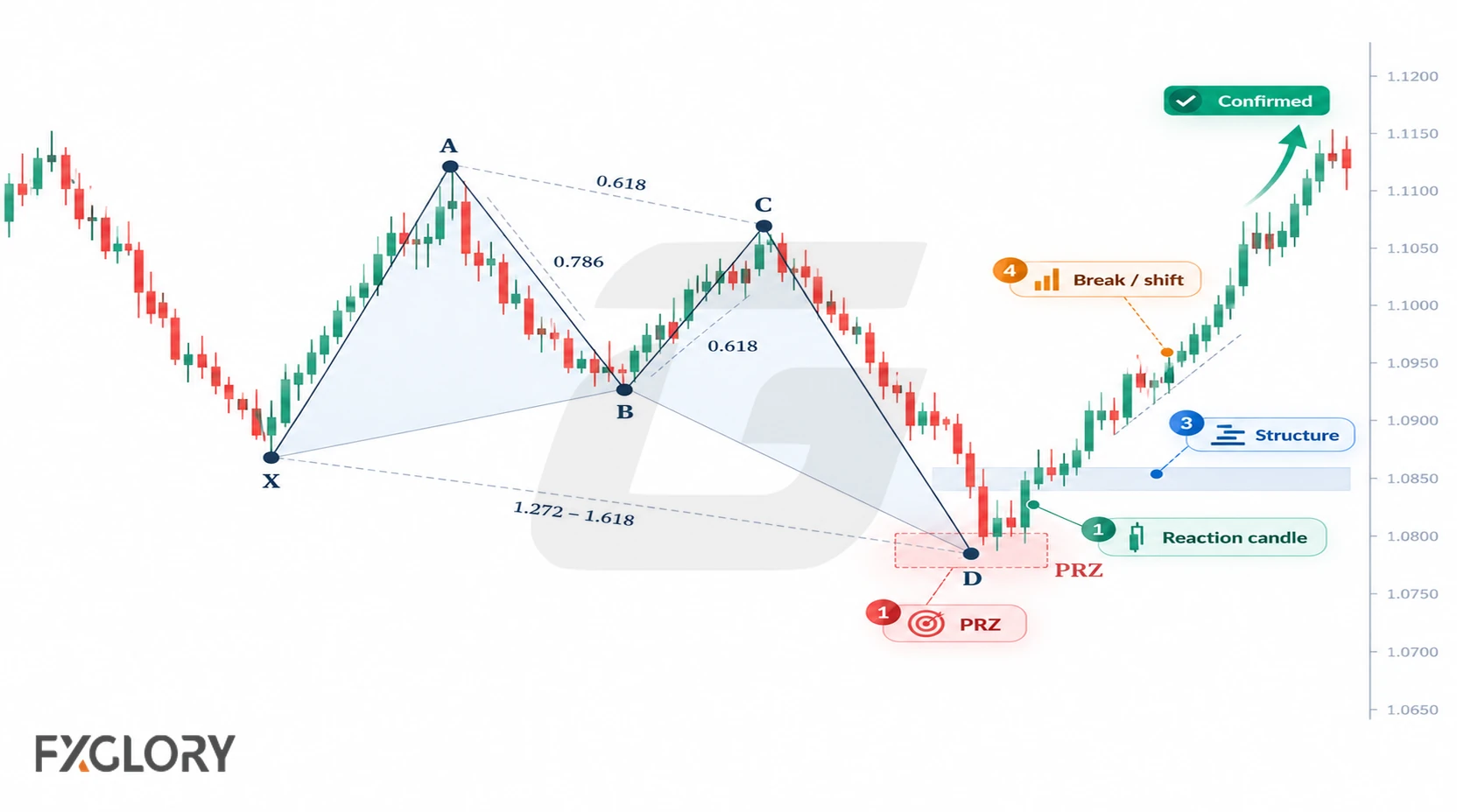 A completed harmonic pattern shows the PRZ, reaction candle, structure shift, and follow-through used to evaluate confirmation after point D.