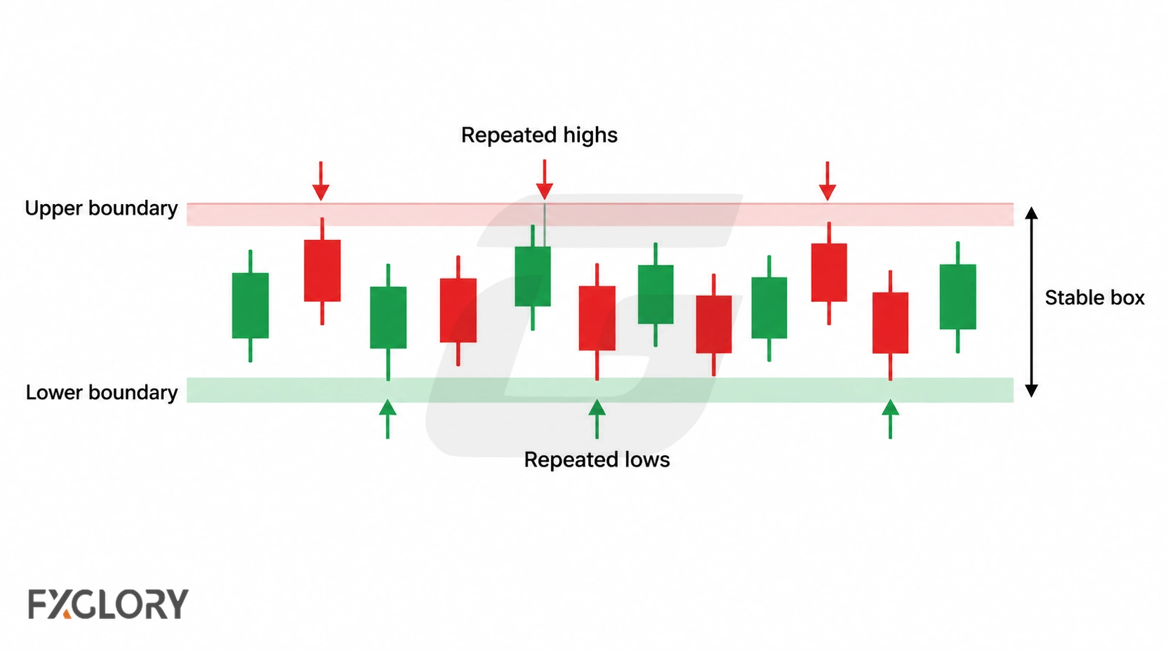 Repeated swing highs define the upper boundary while repeated swing lows define the lower boundary of a stable forex box.