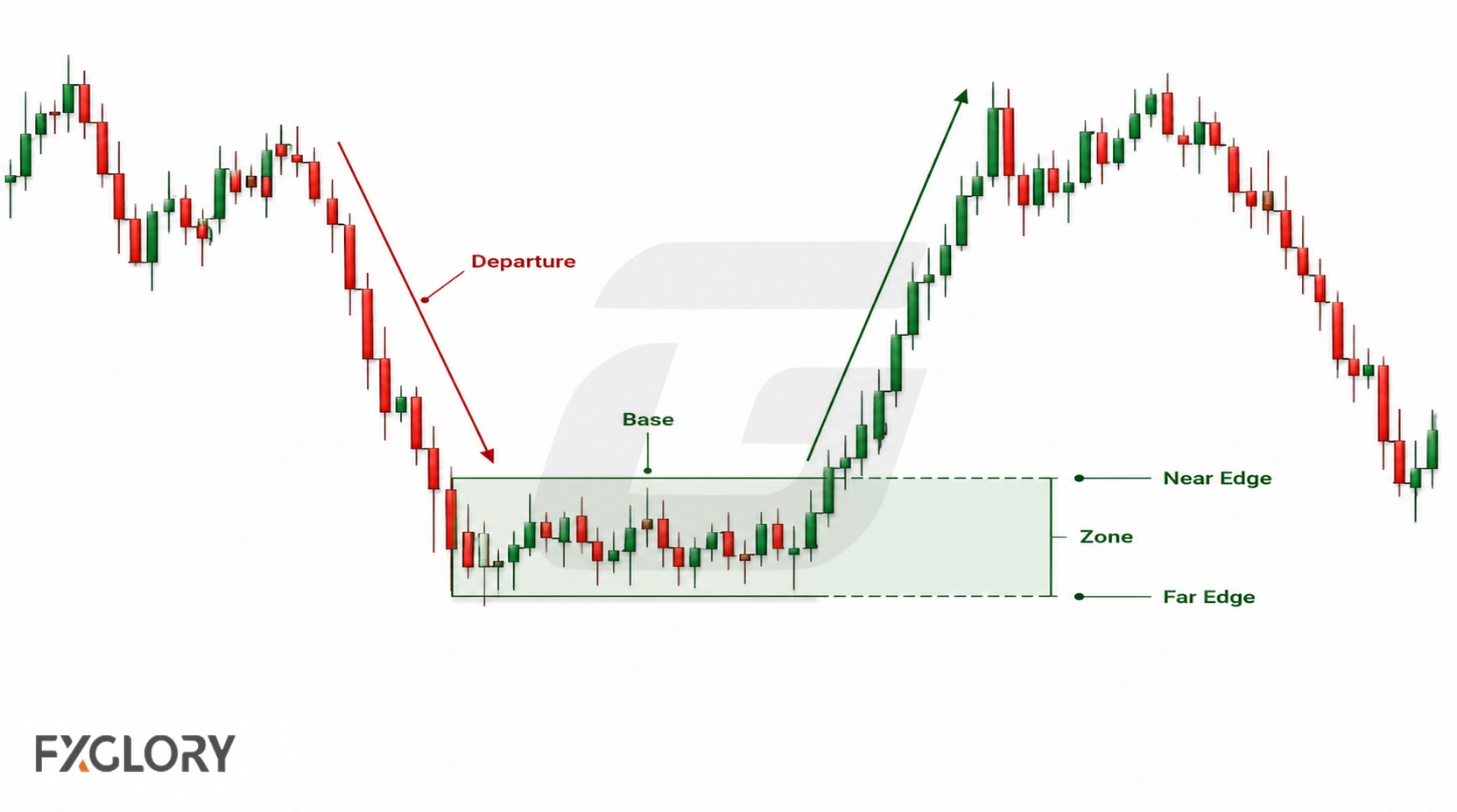 A forex chart highlights the departure, compact base, supply or demand zone, and its near and far edges.