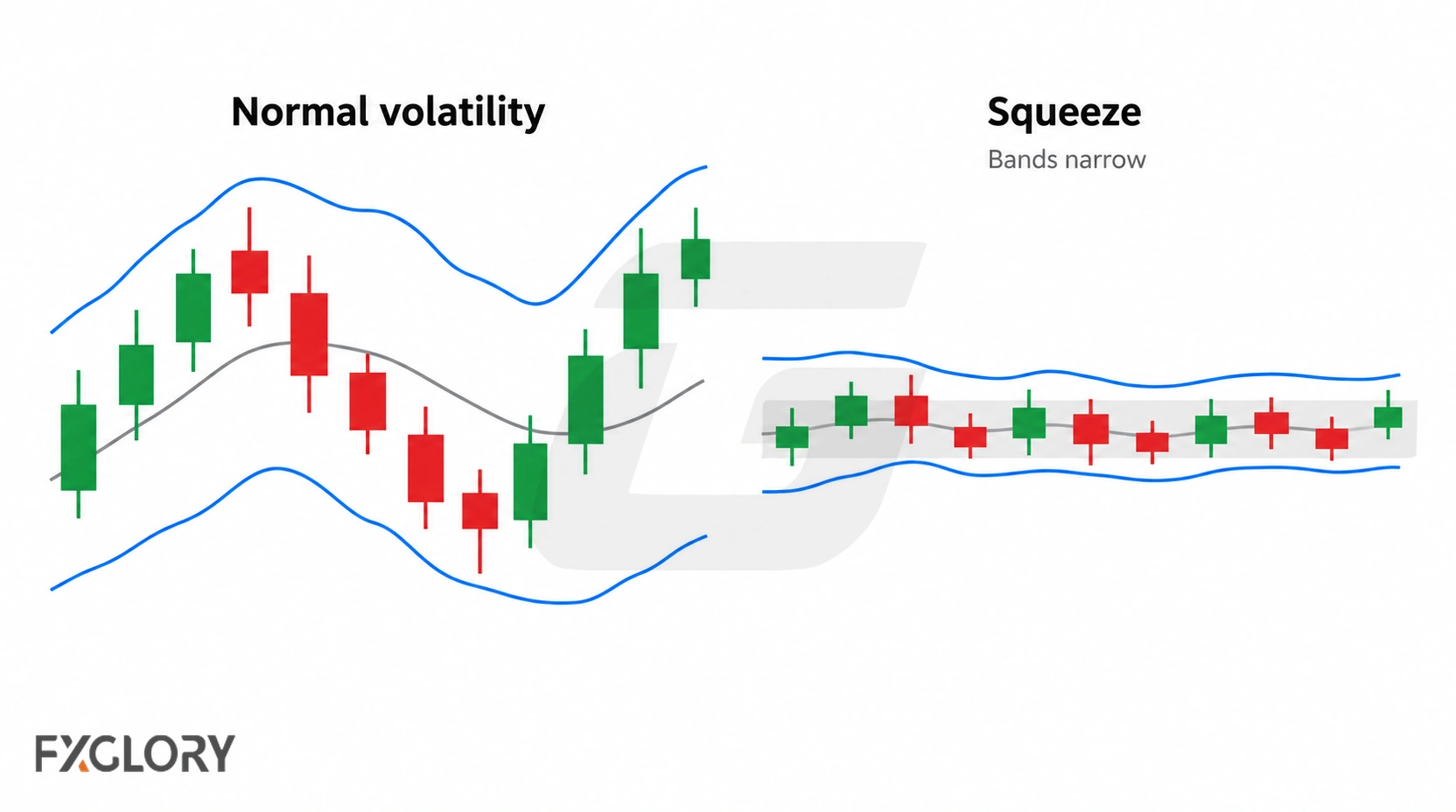 Side-by-side charts compare normal volatility with wide Bollinger Bands and larger candles against a squeeze with narrow bands and tighter price movement.