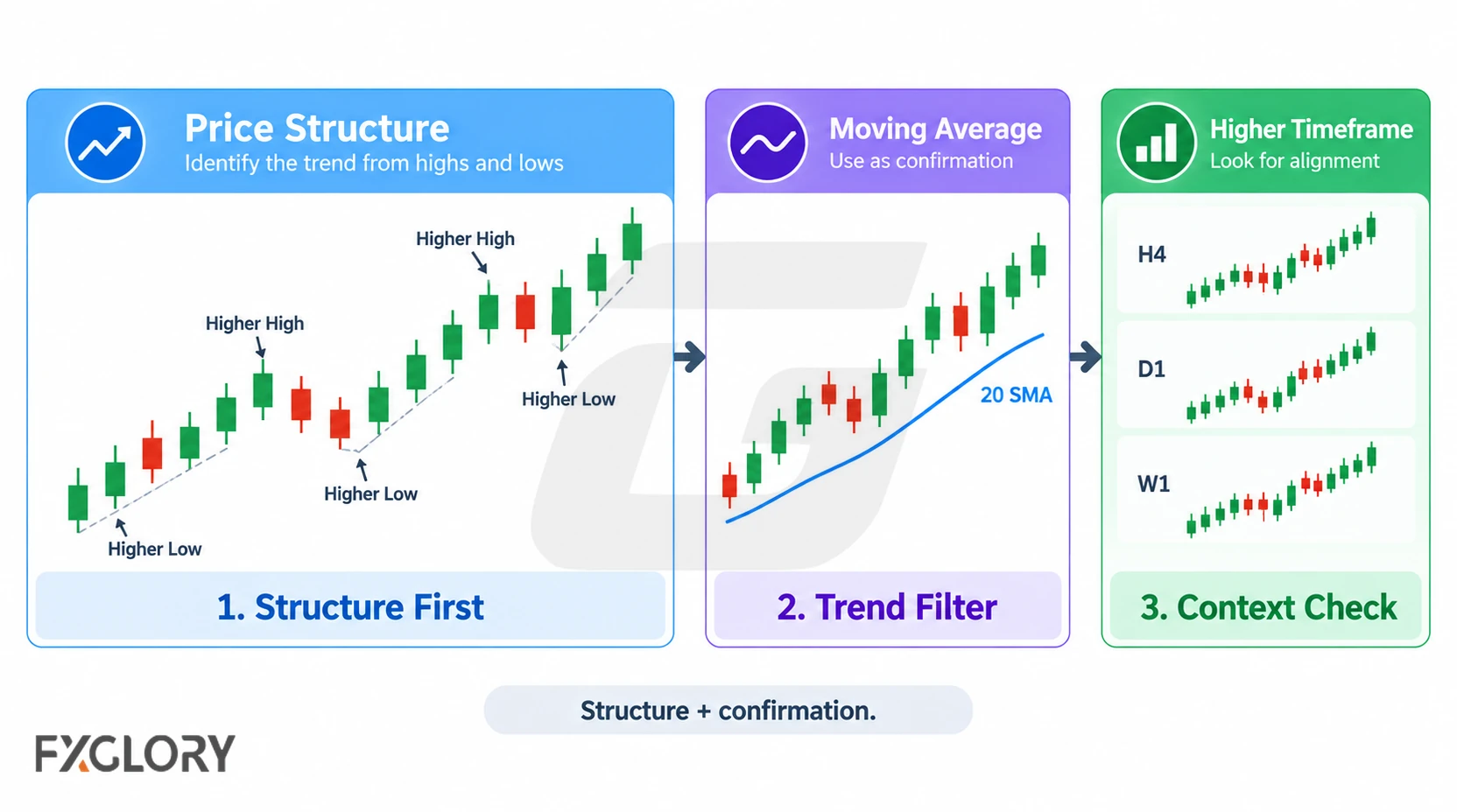 A three-part chart shows higher highs and higher lows in price structure, a rising 20 SMA as confirmation, and aligned upward movement across H4, D1, and W1 timeframes.