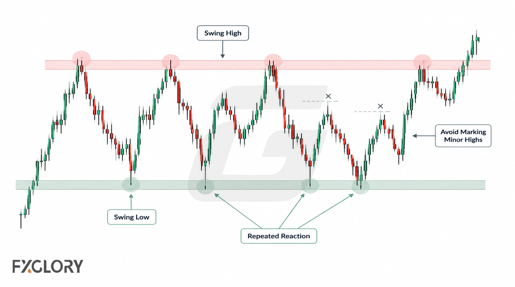 A candlestick chart highlights major swing highs, repeated swing lows, and minor highs that are intentionally left unmarked.