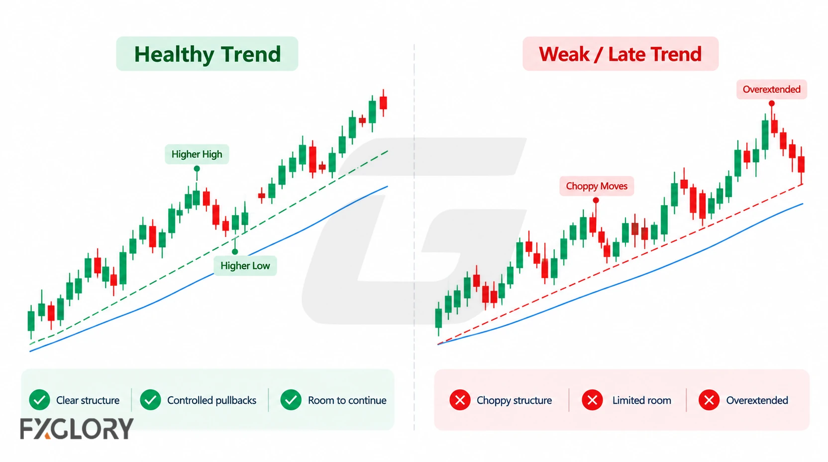 Side-by-side candlestick charts contrast a healthy uptrend with clear structure and controlled pullbacks against a weak late trend with choppy movement and overextension.