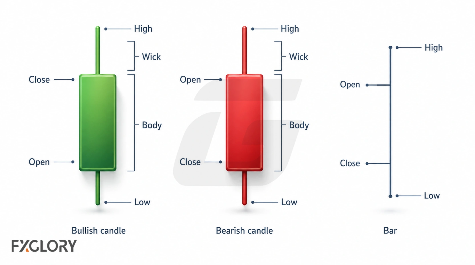 A bullish candle, bearish candle, and price bar are labeled with open, high, low, close, body, and wick positions.