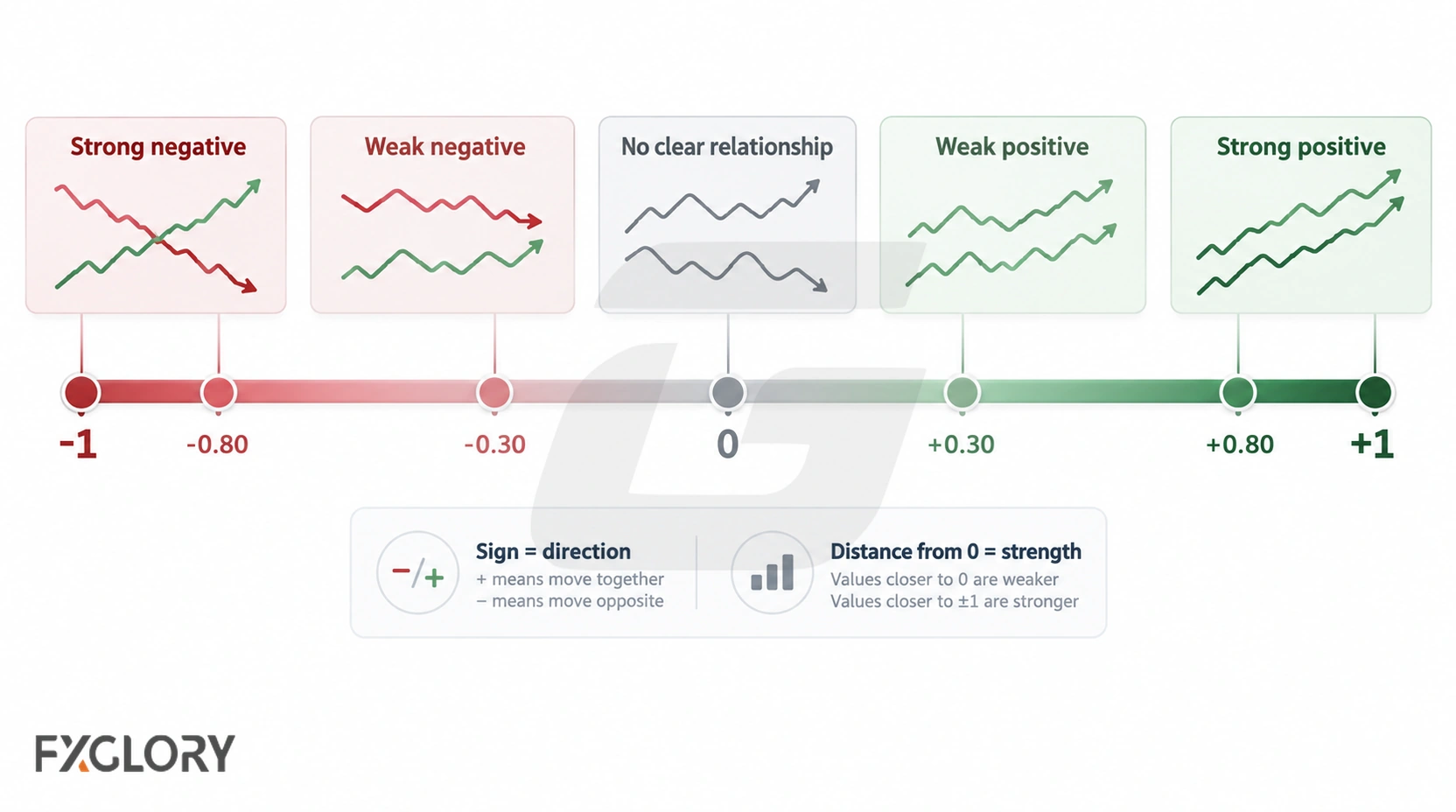 A correlation scale from -1 to +1 shows strong negative, weak negative, neutral, weak positive, and strong positive relationships.