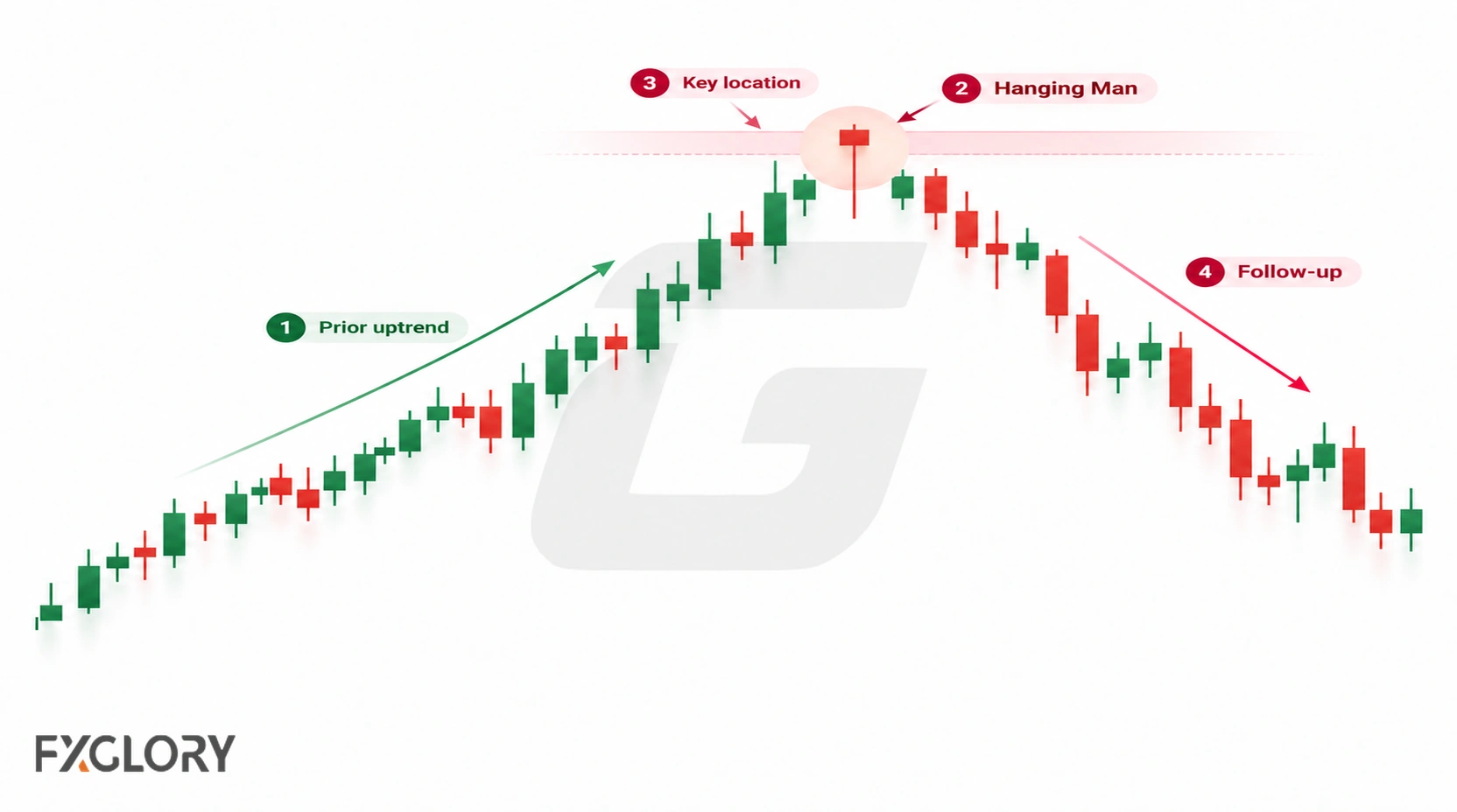 Forex chart illustrating a four-step Hanging Man reading process: prior uptrend, candle structure, key location, and follow-up price action.