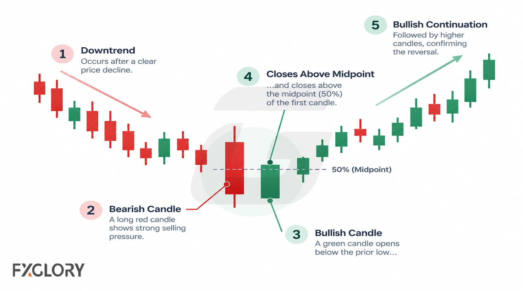 A step-by-step candlestick chart highlights the prior decline, bearish first candle, bullish second candle, midpoint close, and later bullish continuation.