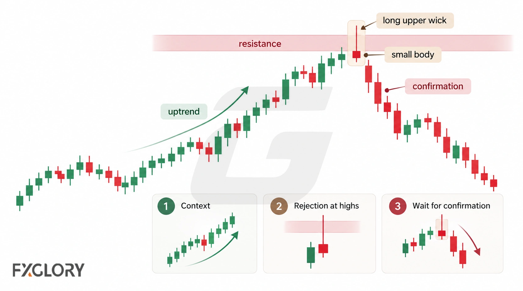 A candlestick chart highlights an uptrend, resistance, a shooting star with a long upper wick and small body, and bearish confirmation afterward.