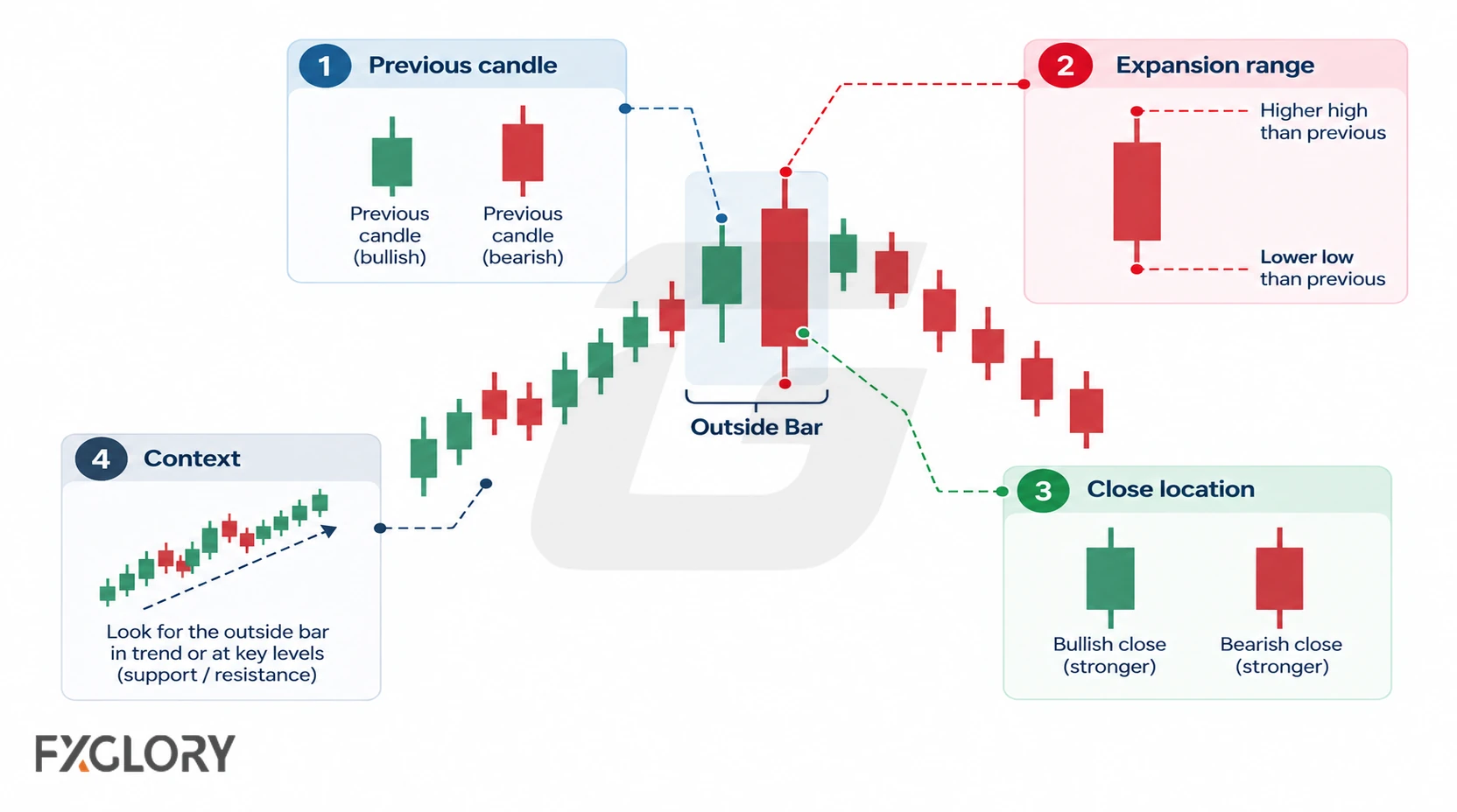 A step-by-step chart highlights the previous candle, expanded high-low range, close location, and surrounding trend context used to read an outside bar.