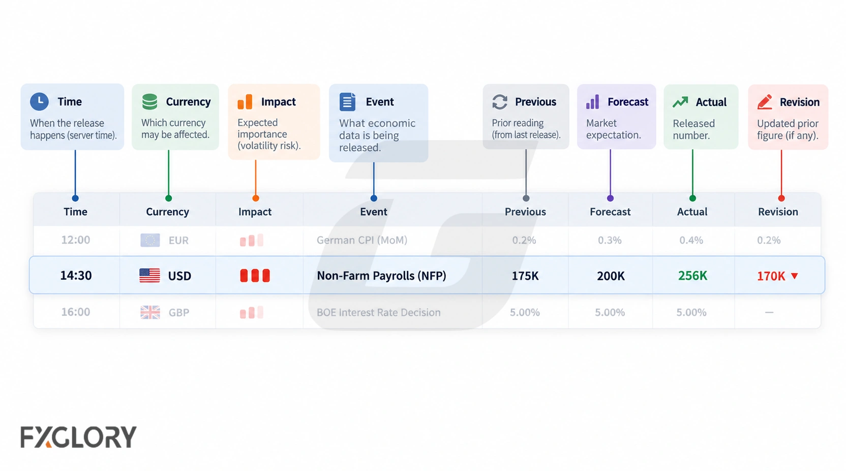A sample economic calendar row identifies time, currency, impact, event, previous, forecast, actual, and revision fields for one scheduled release.