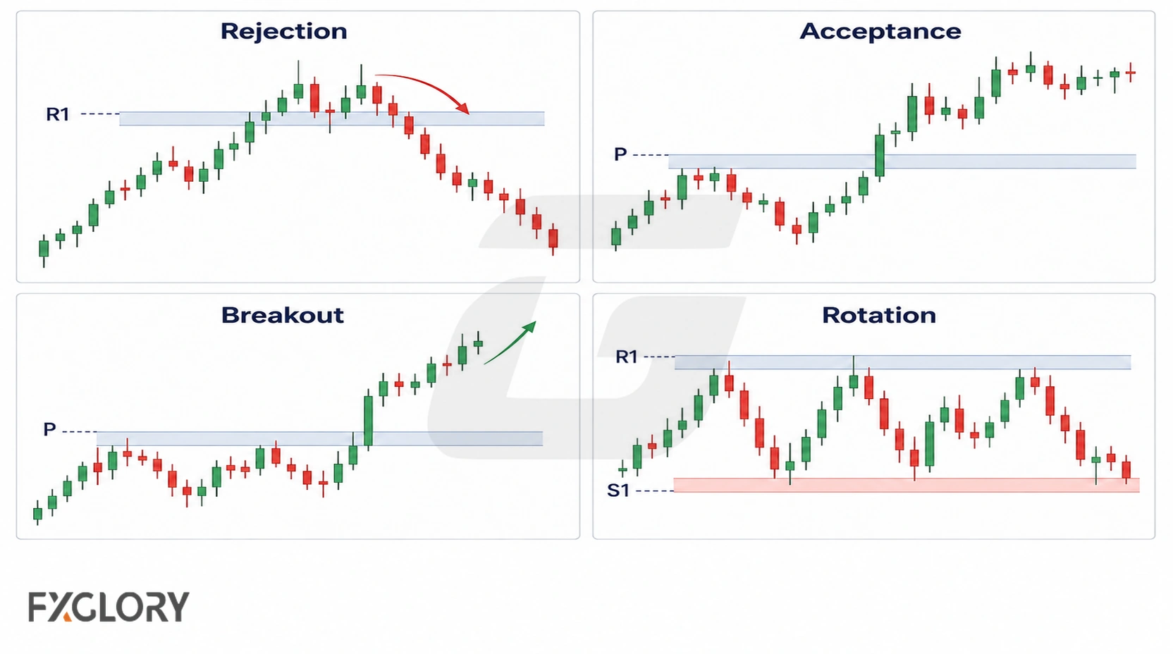 Four candlestick examples show rejection, acceptance, breakout, and rotation around pivot zones marked at R1, P, and S1.