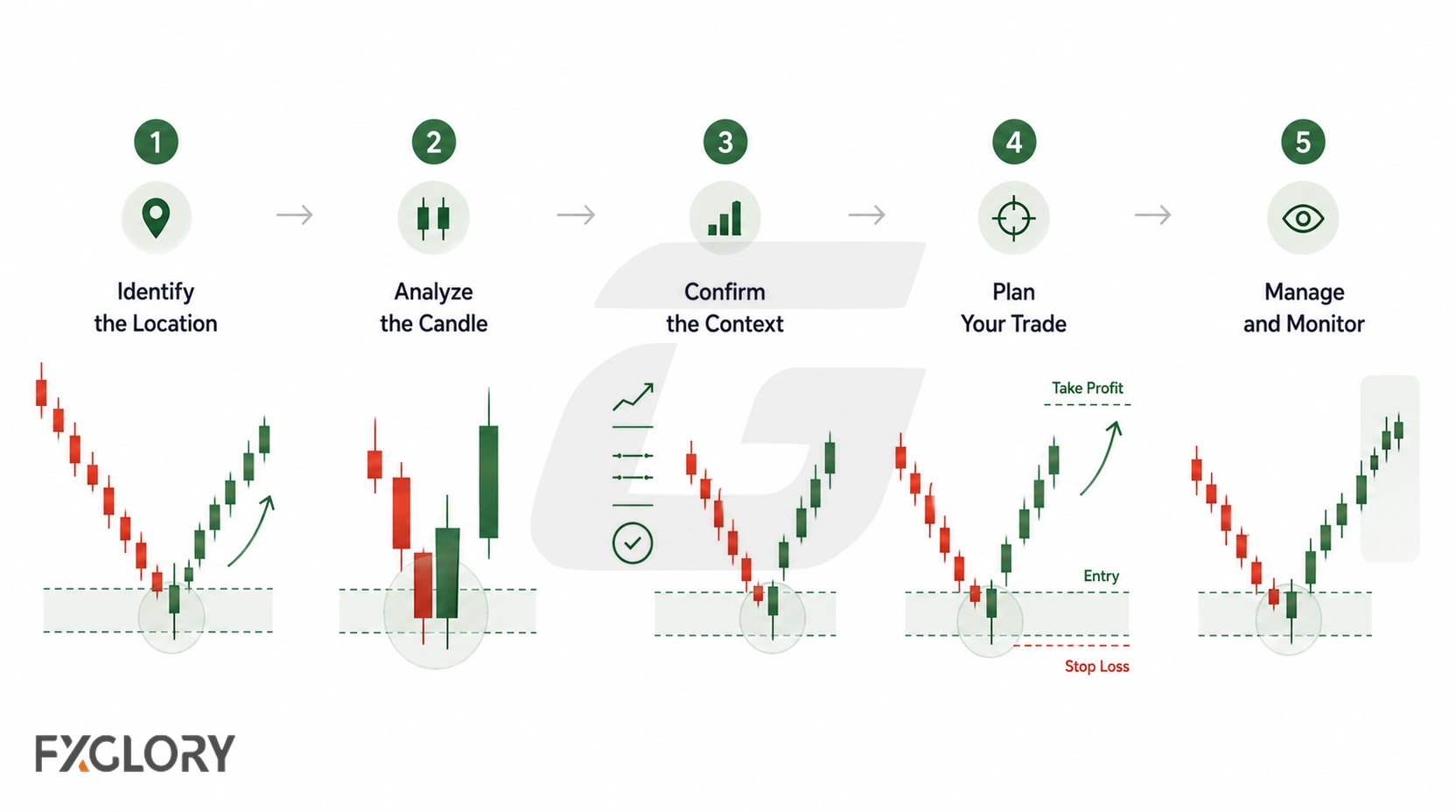 A candlestick workflow showing a prior move, rejection candle, pressure shift, and follow-up price movement.