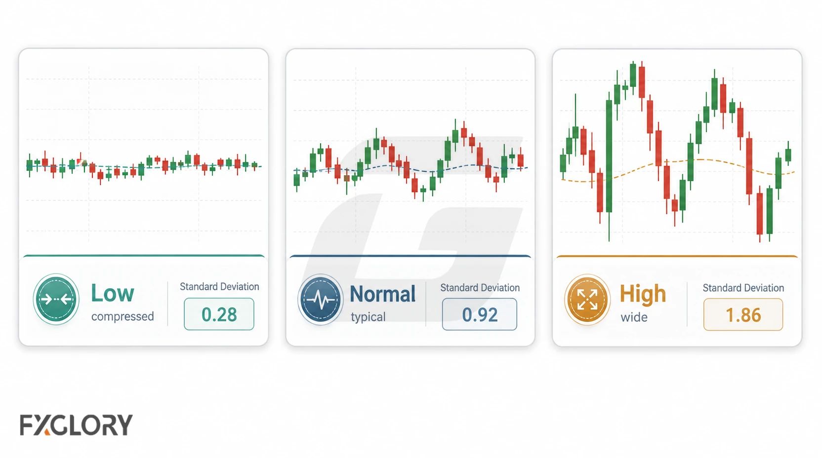 Three candlestick panels compare compressed, typical, and wide price movement with low, normal, and high Standard Deviation readings.